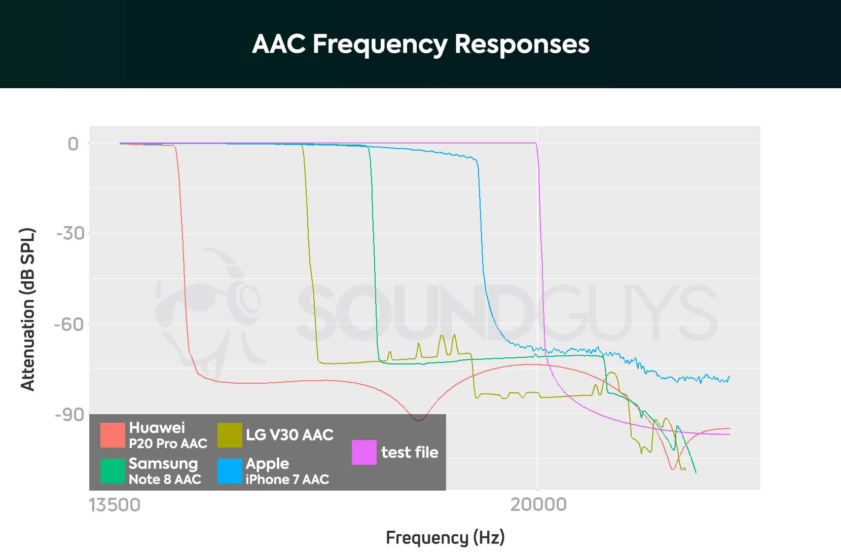 aac-enhanced-view-fr A chart showing the AAC Bluetooth codec's performance on the Huawei P20 Pro, Samsung Galaxy Note 8, LG V30, and Apple iPhone 7.