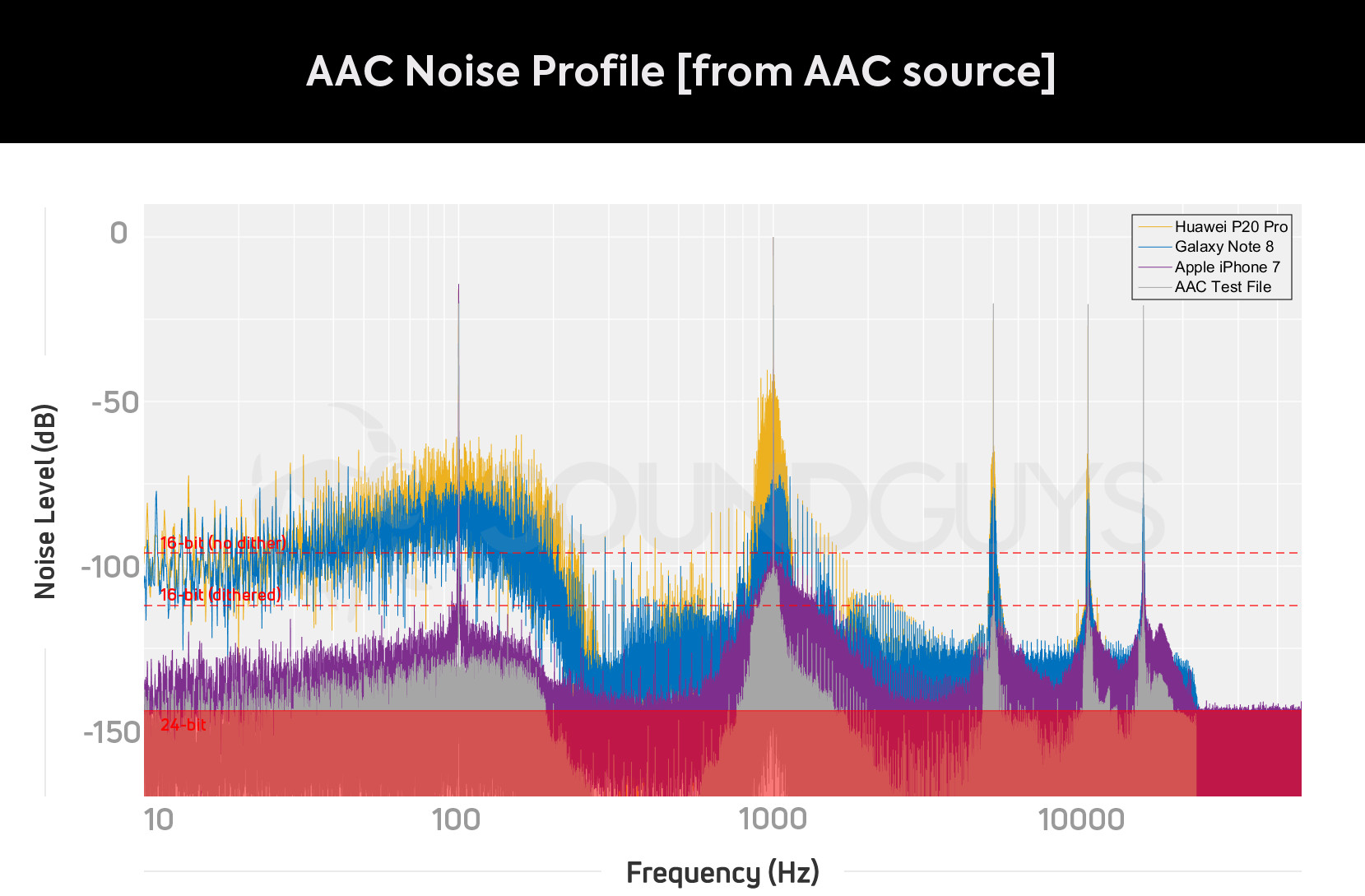 AAC Noise from AAC AAC Bluetooth Noise Floor when playing back from an AAC source file