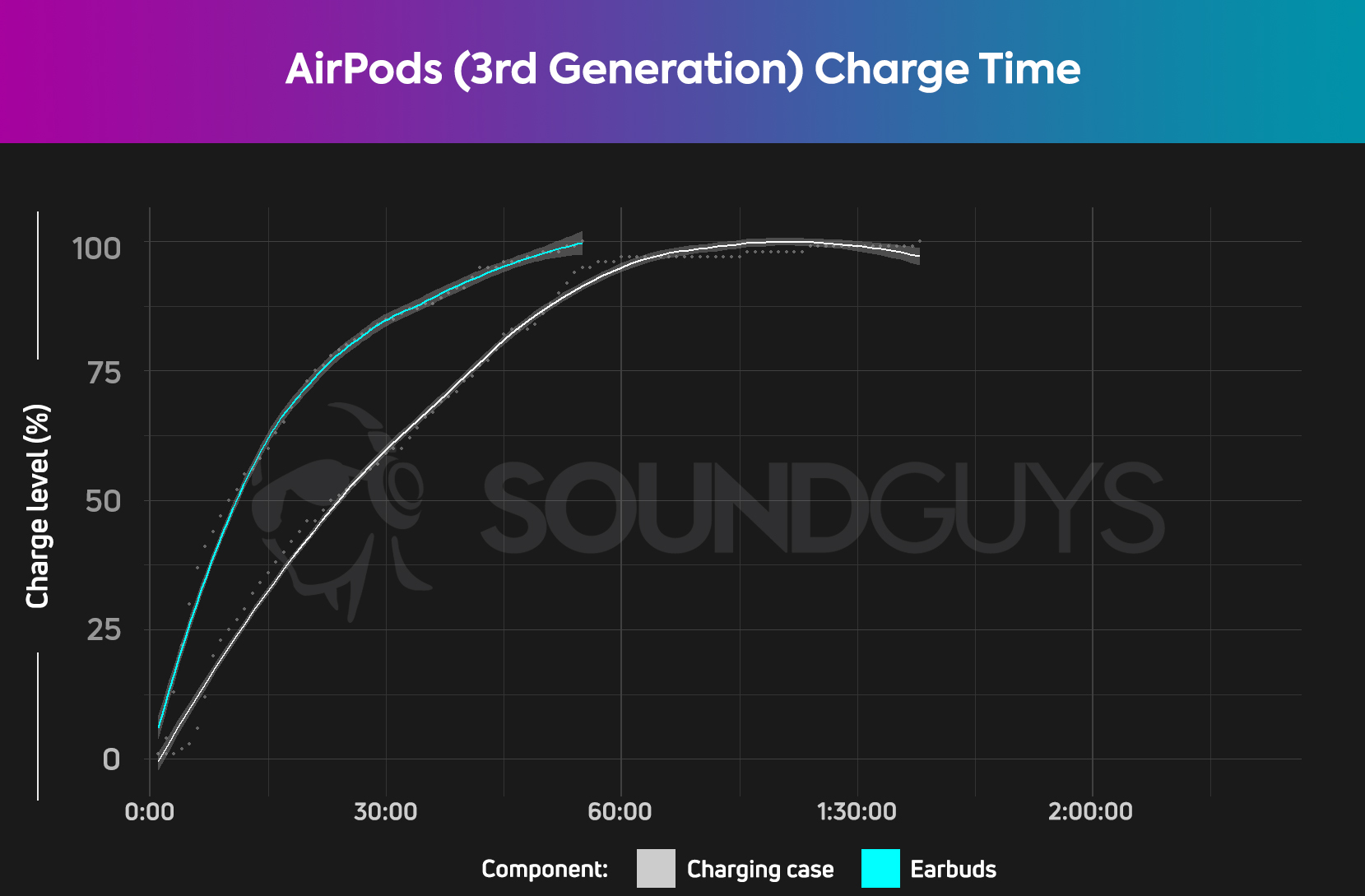 A plot showing the charge percentage over time for the Apple AirPods (3rd generation).