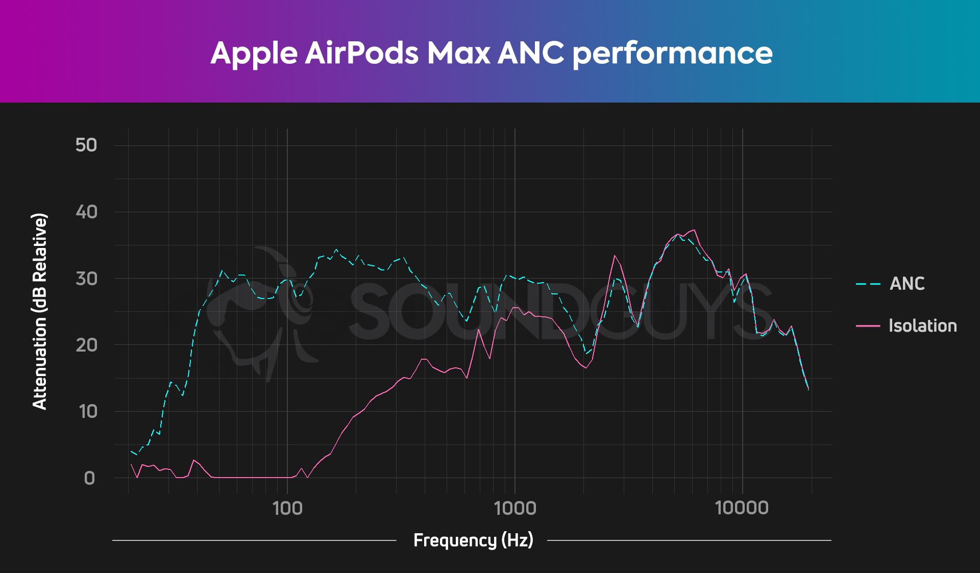 airpods-max-attenuation-HATS A chart showing the active noise cancellation performance of the Apple AirPods Max.