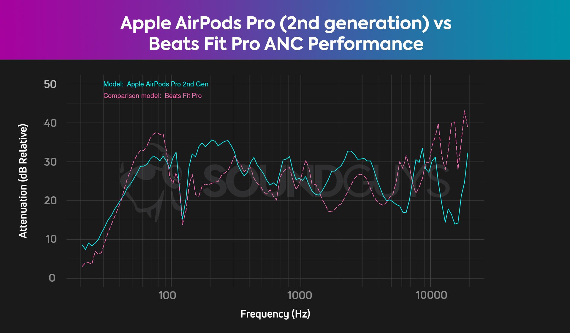 airpods pro 2nd gen vs beats fit pro anc chart The noise canceling comparison chart for the AirPods Pro (2nd generation) and the Beats Fit Pro, which shows that both earbuds have really good noise canceling, with the AirPods Pro being just slightly better.