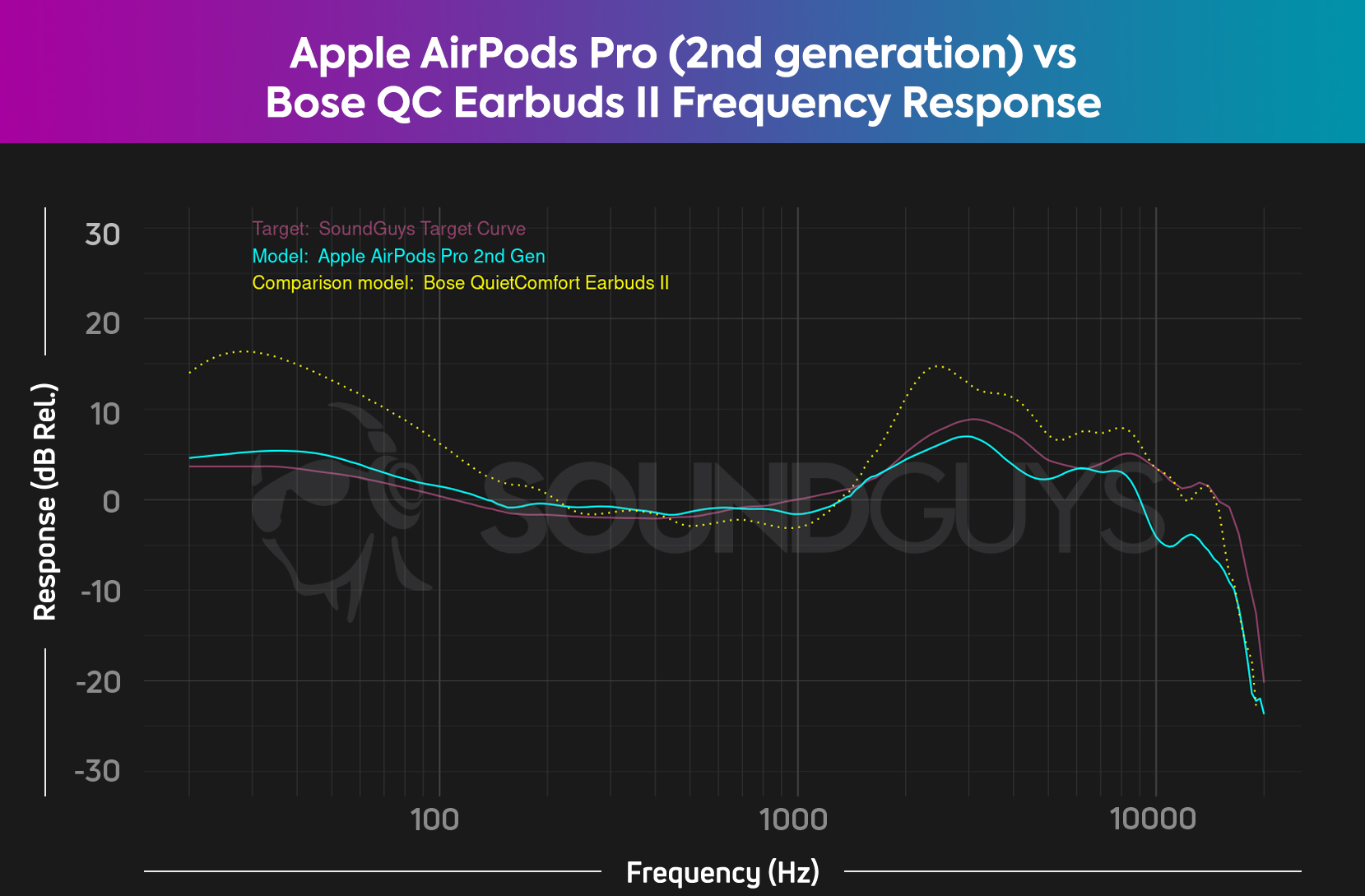 airpods pro 2nd gen vs bose qc earbuds ii FR chart The frequency response comparison chart for the AirPods Pro (2nd generation) and the QuietComfort Earbuds II, which shows that the Bose QuietComfort Earbuds II is much bassier than the AirPods Pro.