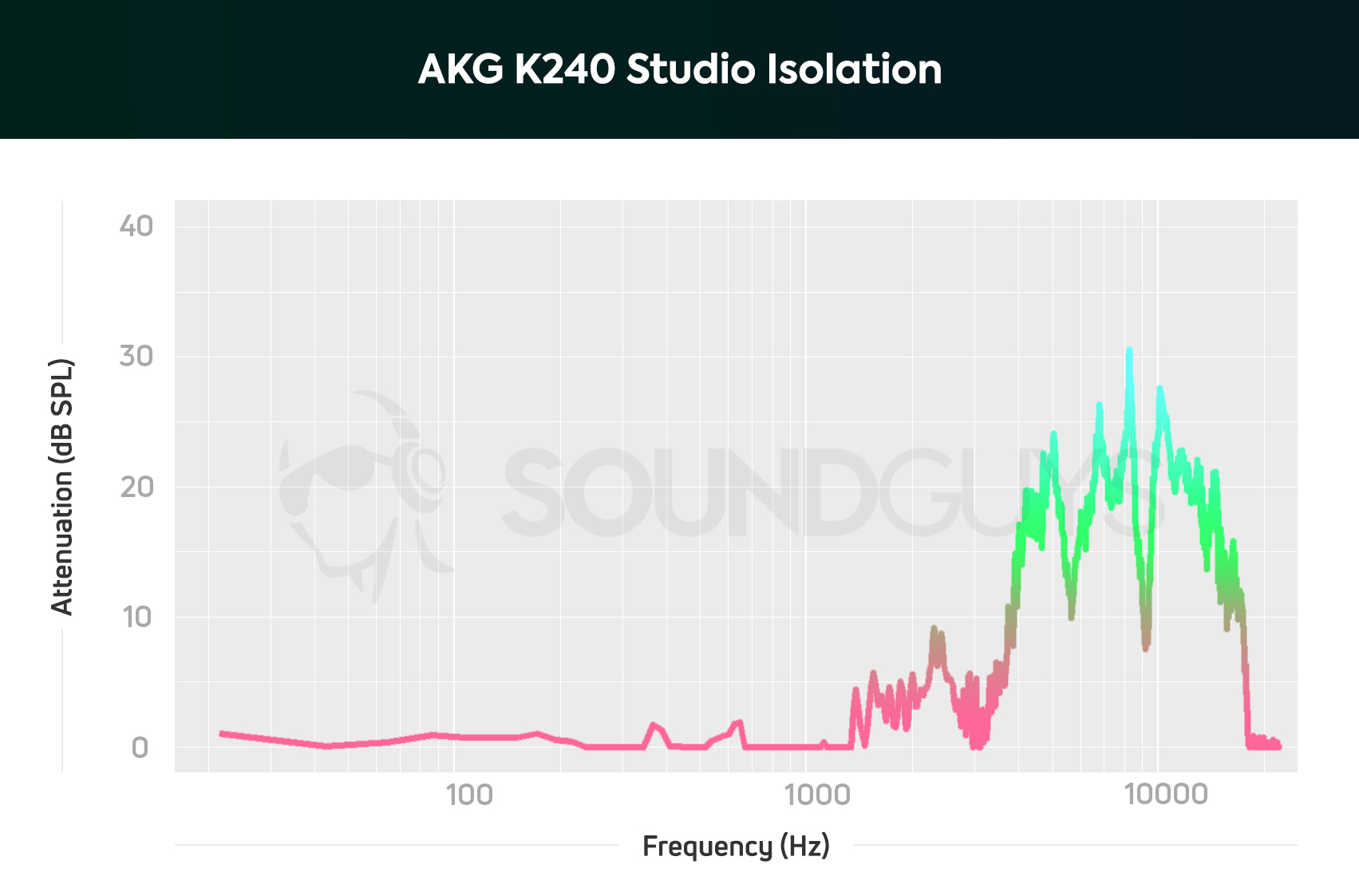 AKG K240 Studio-isolation A chart depicts the AKG K240 Studio semi-open isolation performance, which isn't great due to the open design.
