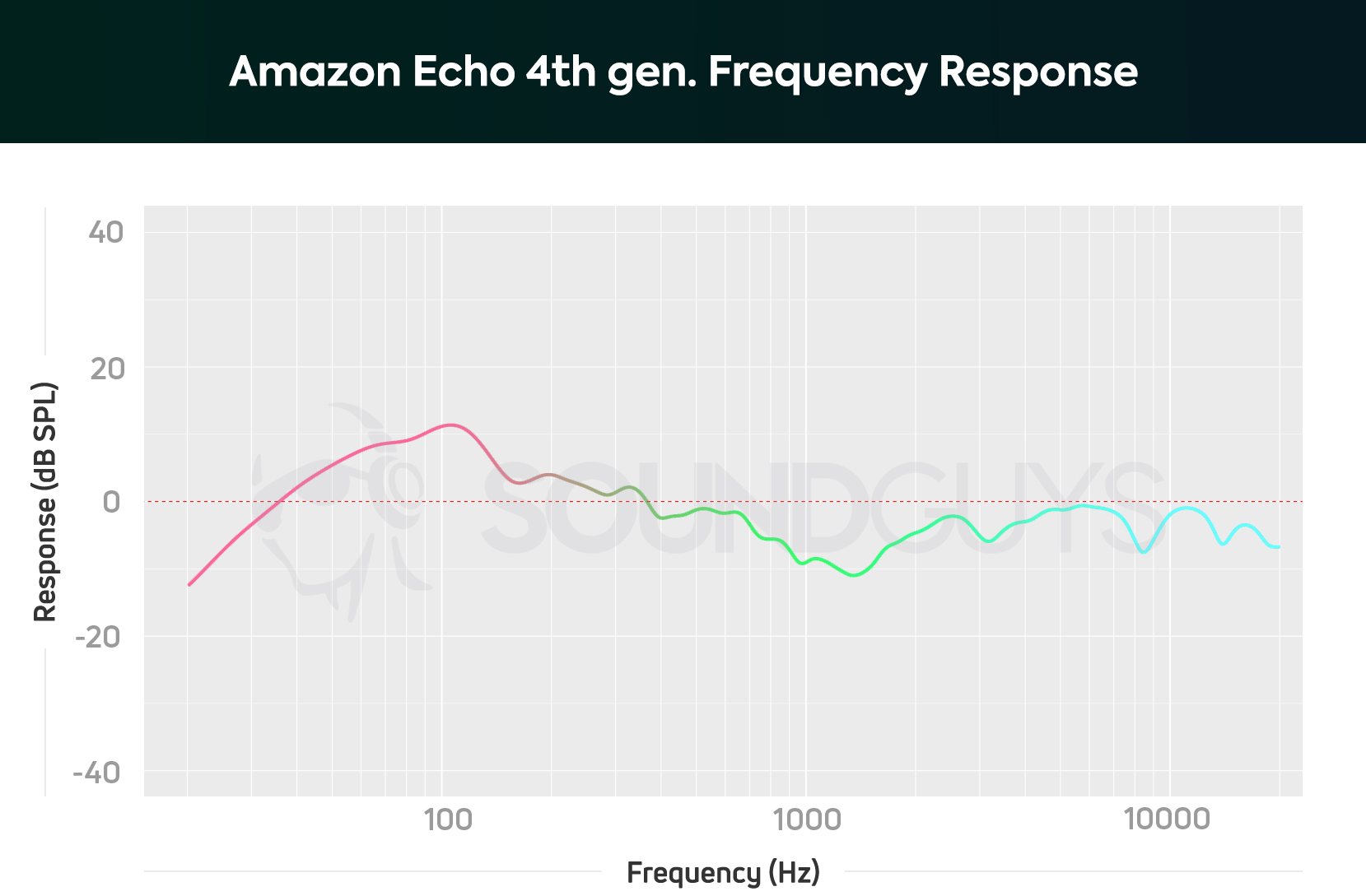 Amazon Echo 4th gen Frequency Response Frequency response of the Amazon Echo 4th gen showing extra volume in the low end.