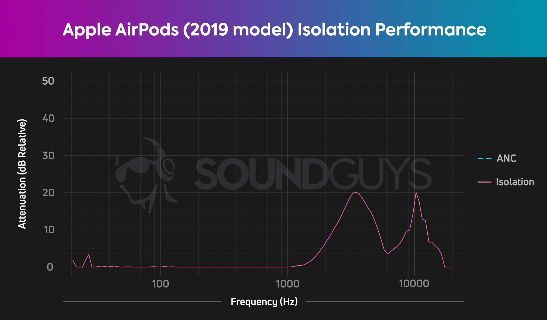 apple-airpods-2019-isolation-performancechart This is the isolation chart for the apple airpods 2019 version.