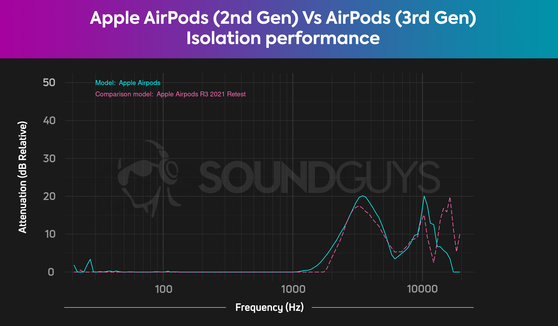 Apple AirPods 2nd generation vs AirPods 3rd generation attenuation isolation performance A chart compares the Apple AirPods (2nd Gen) to the AirPods (3rd Gen) when it comes to isolation performance, and neither is very good.