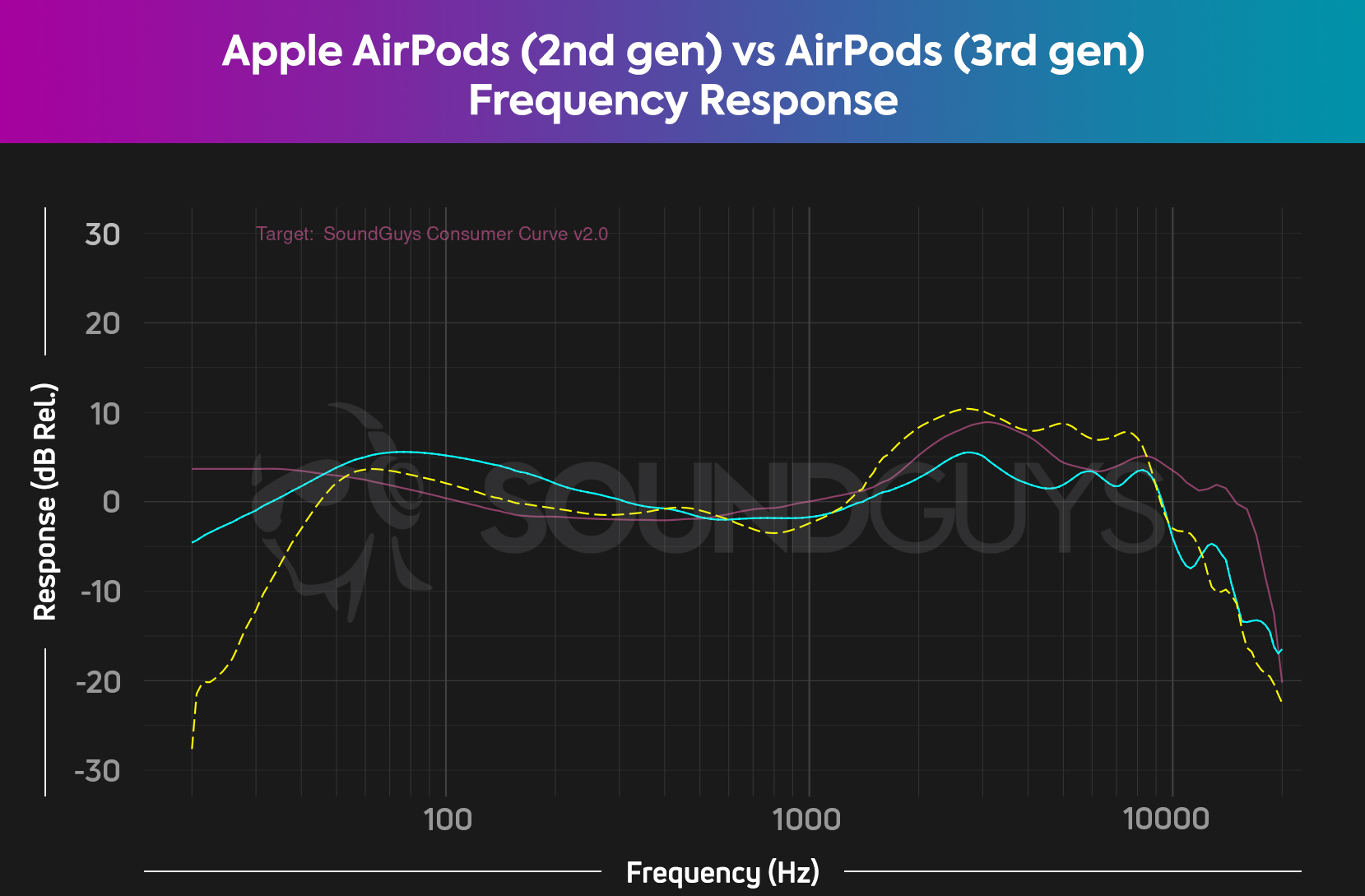 Apple AirPods (2nd generation) vs AirPods (3rd generation) frequency response comparison HATS SoundGuys Consumer Curve V2 A chart compares the Apple AirPods (2nd generation) against the AirPods (3rd generation), as compared to the SoundGuys consumer curve.