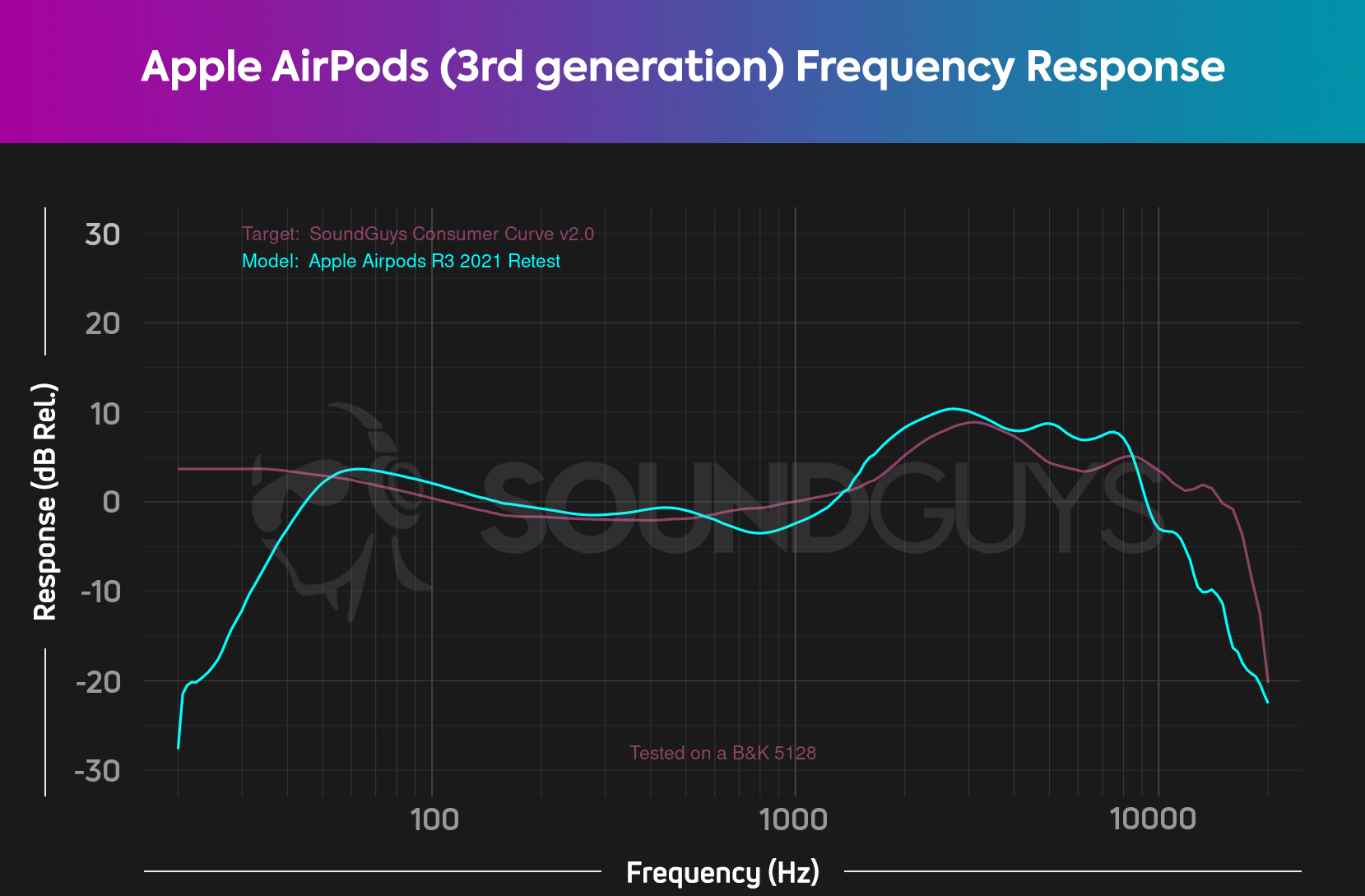 Apple AirPods (3rd generation) frequency-response SoundGuys Consumer Curve V2 HATS A chart shows the AirPods (3rd generation) frequency repsonse relative to the SoundGuys Consumer Curve, showing the buds have a severely under-emphasized sub-bass response.