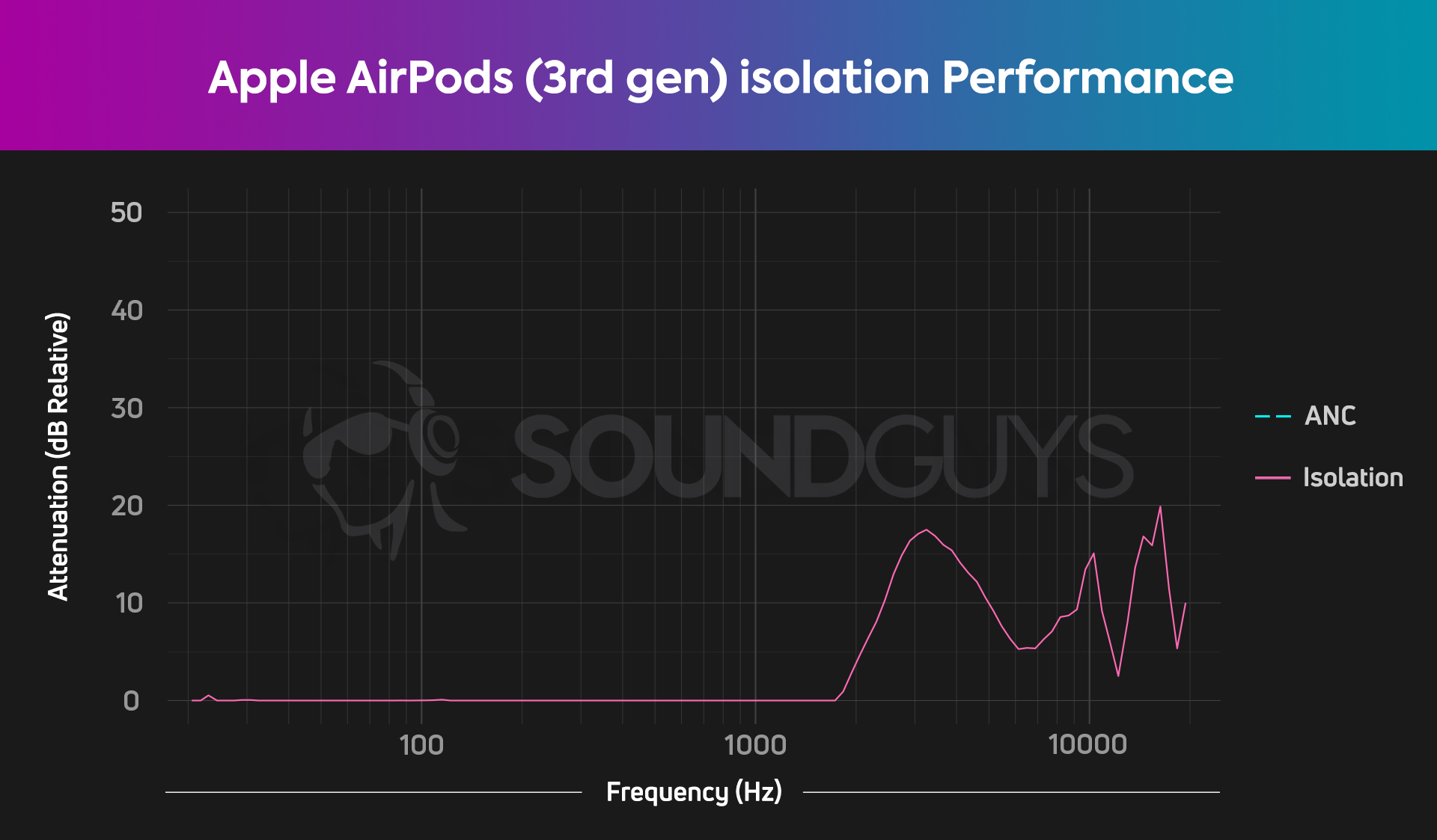 apple-airpods-3rd-generation-isolation-chart A chart to show that the Apple AirPods (3rd generation) don't attenuate much outside noise at all.
