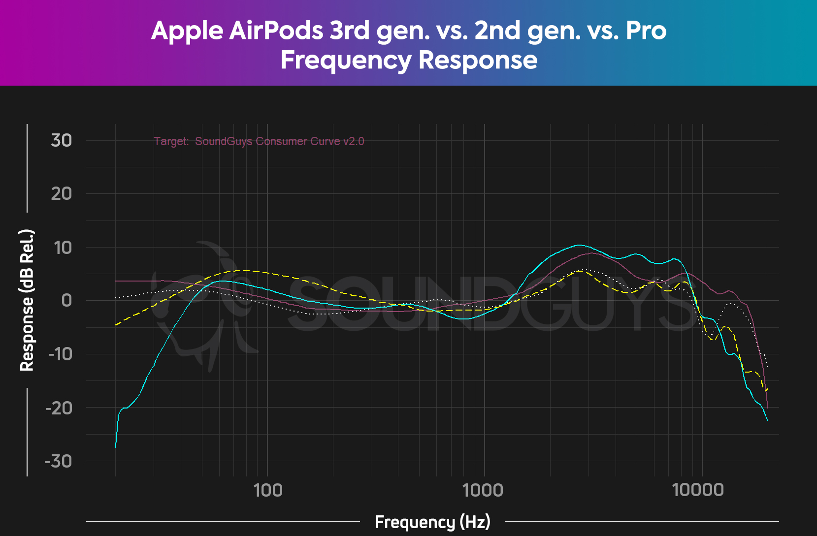 apple-airpods-3rd-generation-vs-airpods-2nd-gen-vs-airpods-pro-frequency-response-chart A plot comparing the frequency responses of the Apple AirPods (3rd generation), the Apple AirPods (2nd generation) and the Apple AirPods Pro.