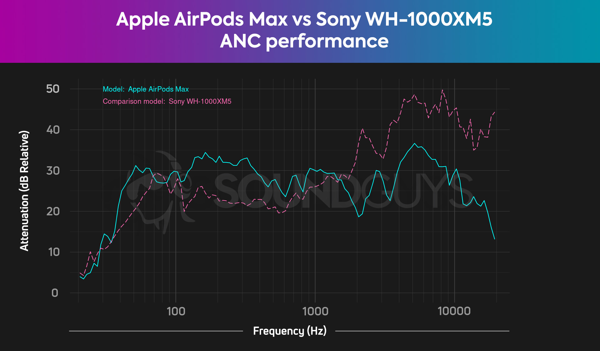 Apple AirPods Max vs Sony WH-1000XM5-attenuation-comparison-chart A chart compares the AirPods Max and Sony WH-1000XM5 ANC attenuation performance, revealing the AirPods Max the better low-frequency attenuator while the XM5 headphones do more to block out sounds above 1kHz.