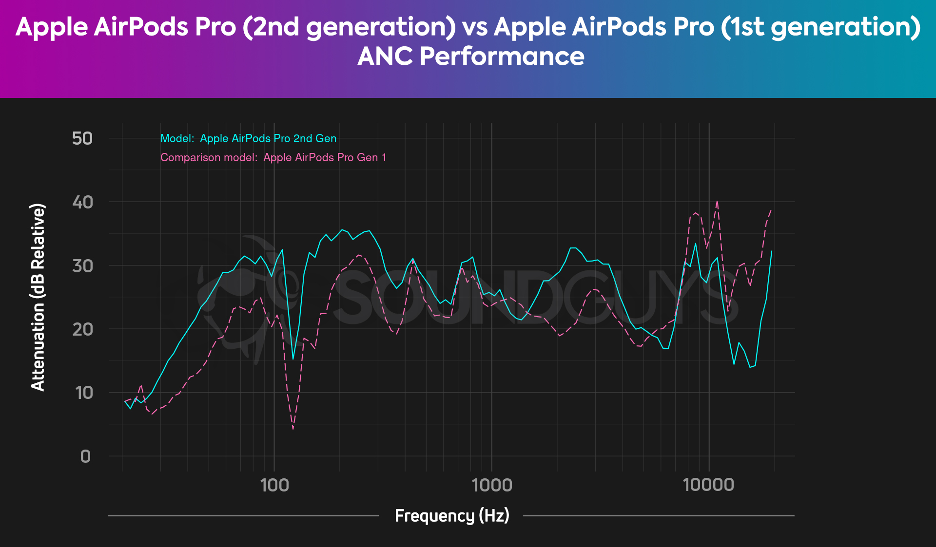 Apple-AirPods-Pro-2nd-gen-vs-1st-gen-ANC-Chart-FIXED A noise canceling comparison chart for the Apple AirPods Pro (1st generation) and Apple AirPods Pro (2nd generation), which shows better attenuation across the frequency spectrum from the newer model.