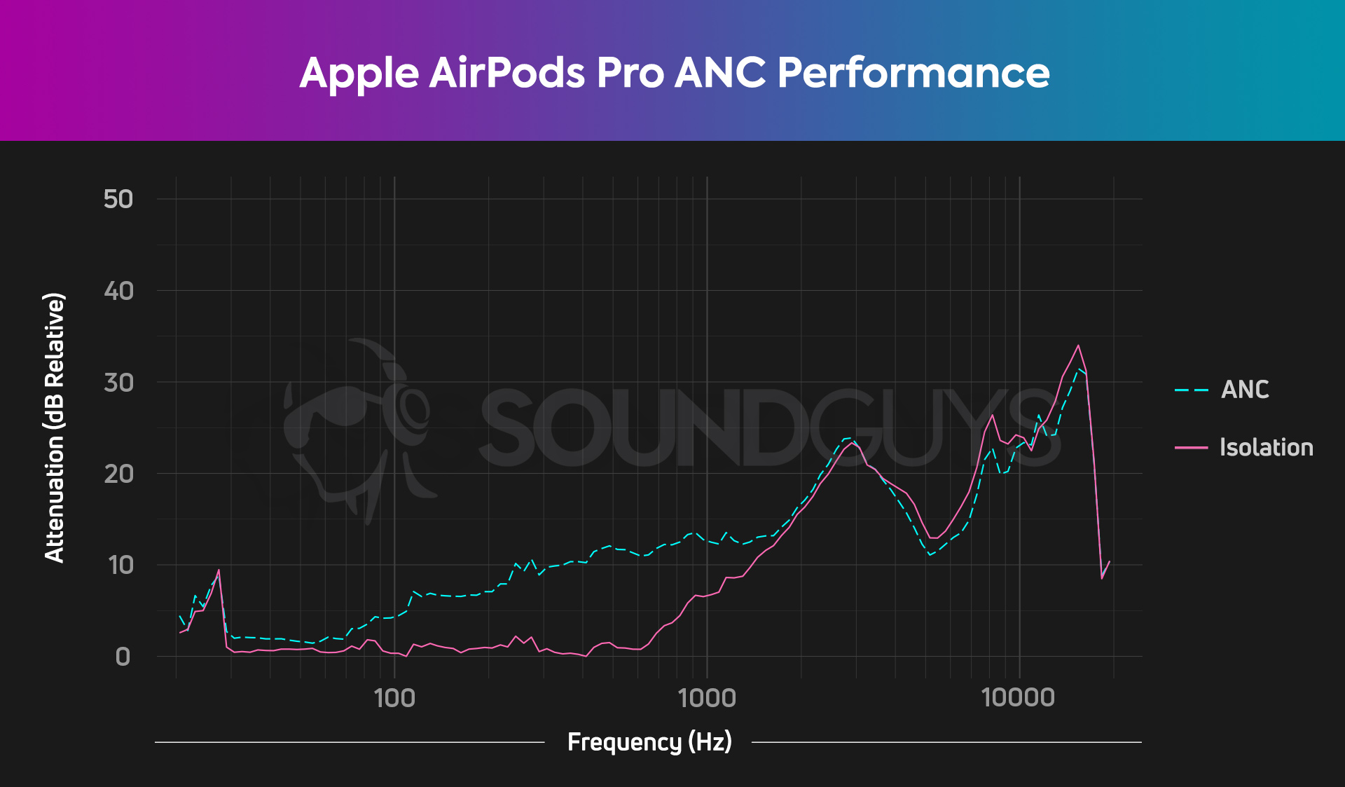 An active noise canceling chart for the Apple AirPods Pro true wireless earbuds, which shows a decent degree of passive isolation and minimal noise cancellation.