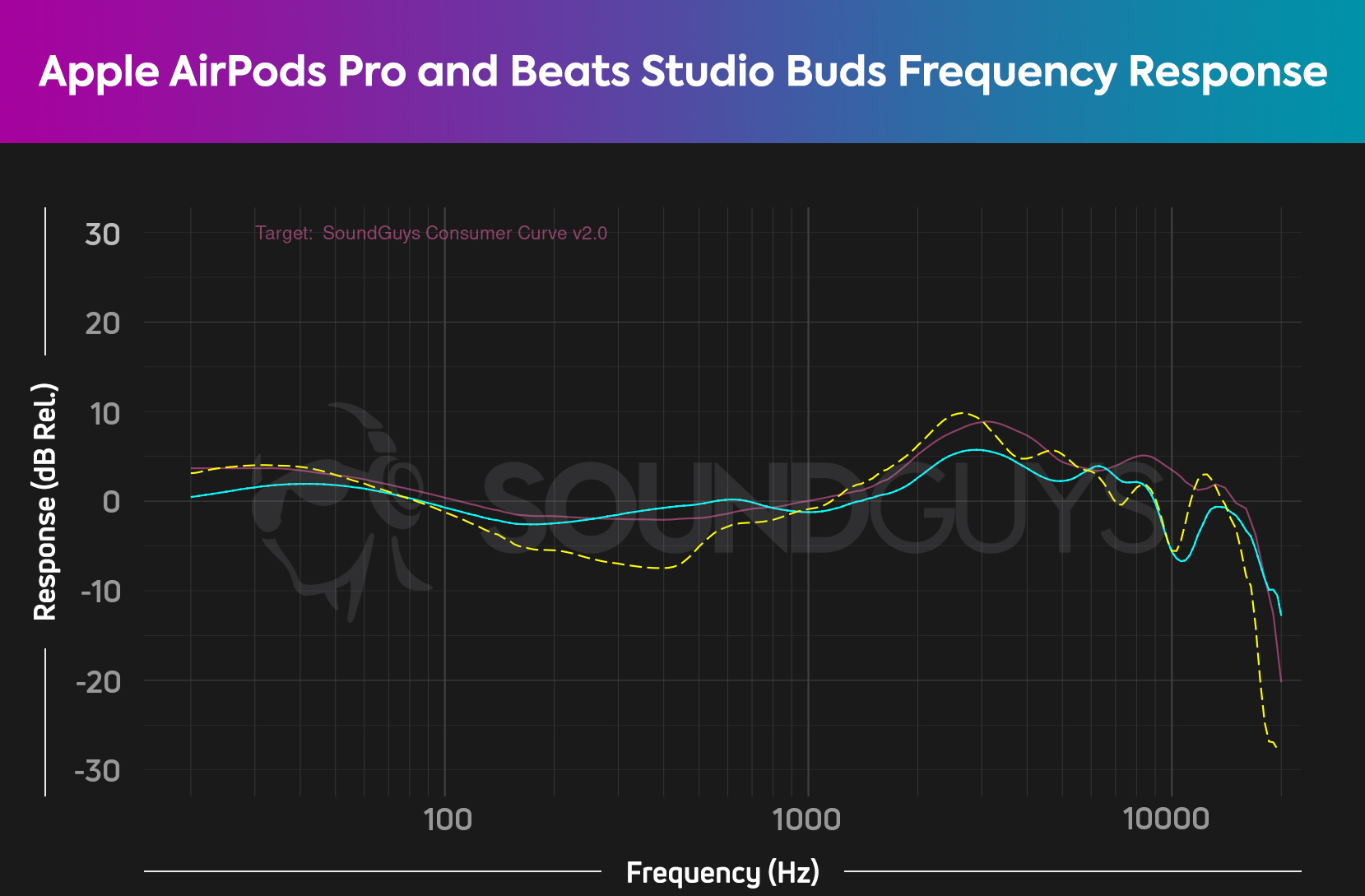 Apple-AirPods-Pro-vs-Beats-Studio-Buds-Frequency-Chart Frequency chart comparing the Beats Studio Buds and Apple AirPods Pro