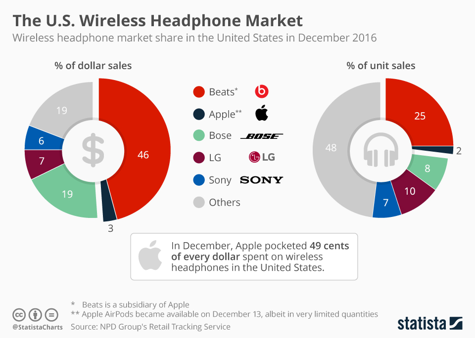 apple-headphone-jack-chart-market-share A chart showing the market share of different companies in wireless audio.