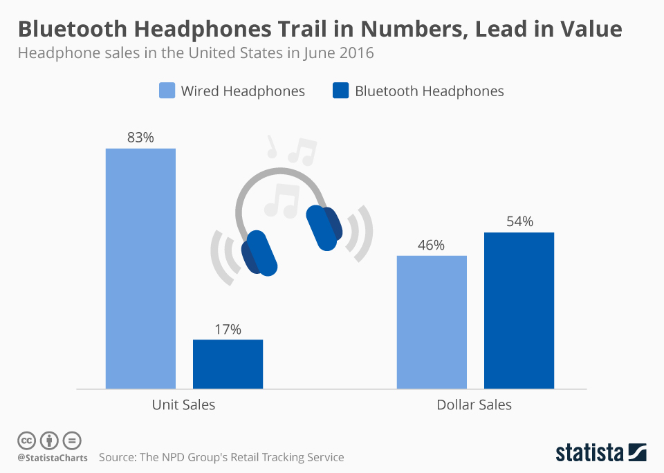 apple-iphone-headphone-jack-bluetooth-sales-chart-NPD A chart detailing the gross sale and revenues of wireless and wired headphones.