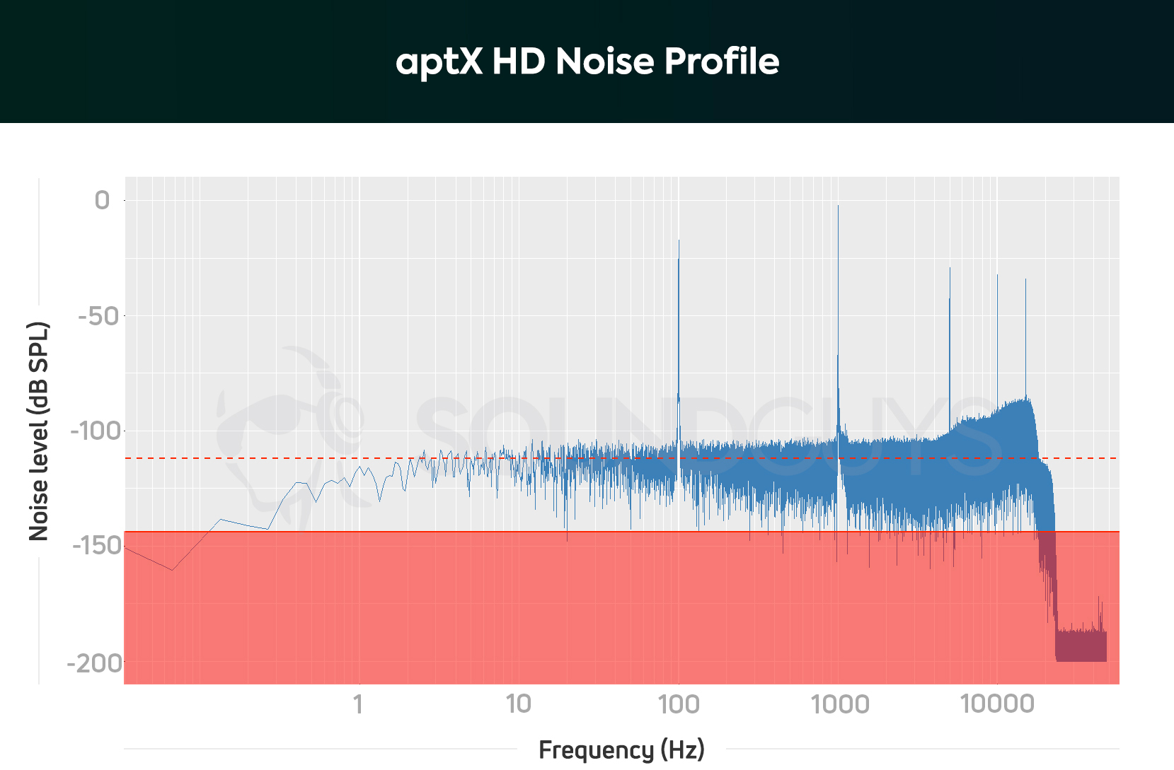 aptx-HD-noise-profile-chart A chart showing the noise profile of aptX HD.