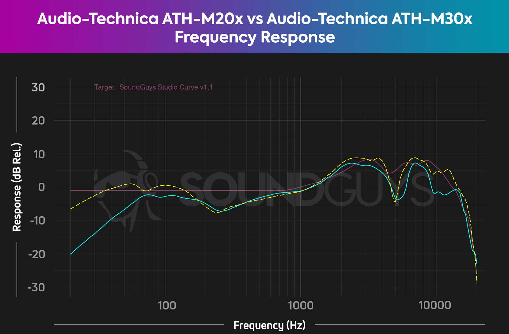 audio-technica-ath-m20x-vs-audio-technica-ath-m30x-frequency-response This chart compares the frequency responses of the Audio-Technica ATH-M20x and Audio ATH-M30x against our target curve.