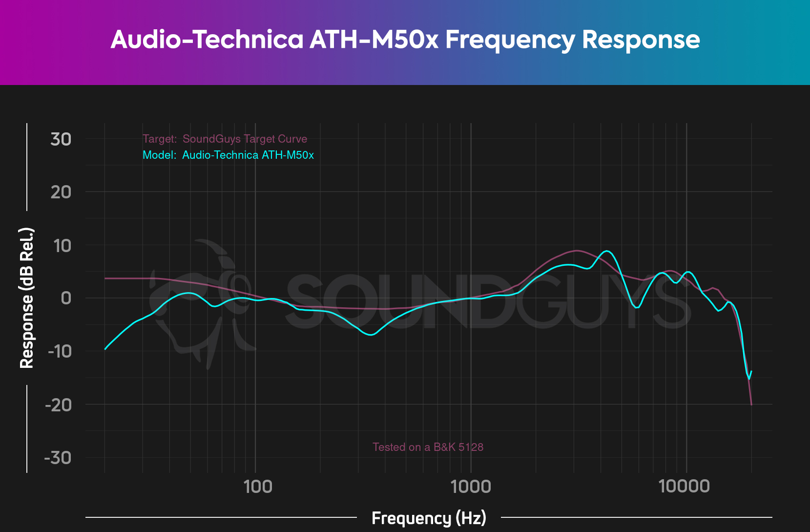 audio-technica-ath-m50x-frequency-response-chart The chart shows the frequency response of the Audio-Technica ATH-M50x versus our target curve.