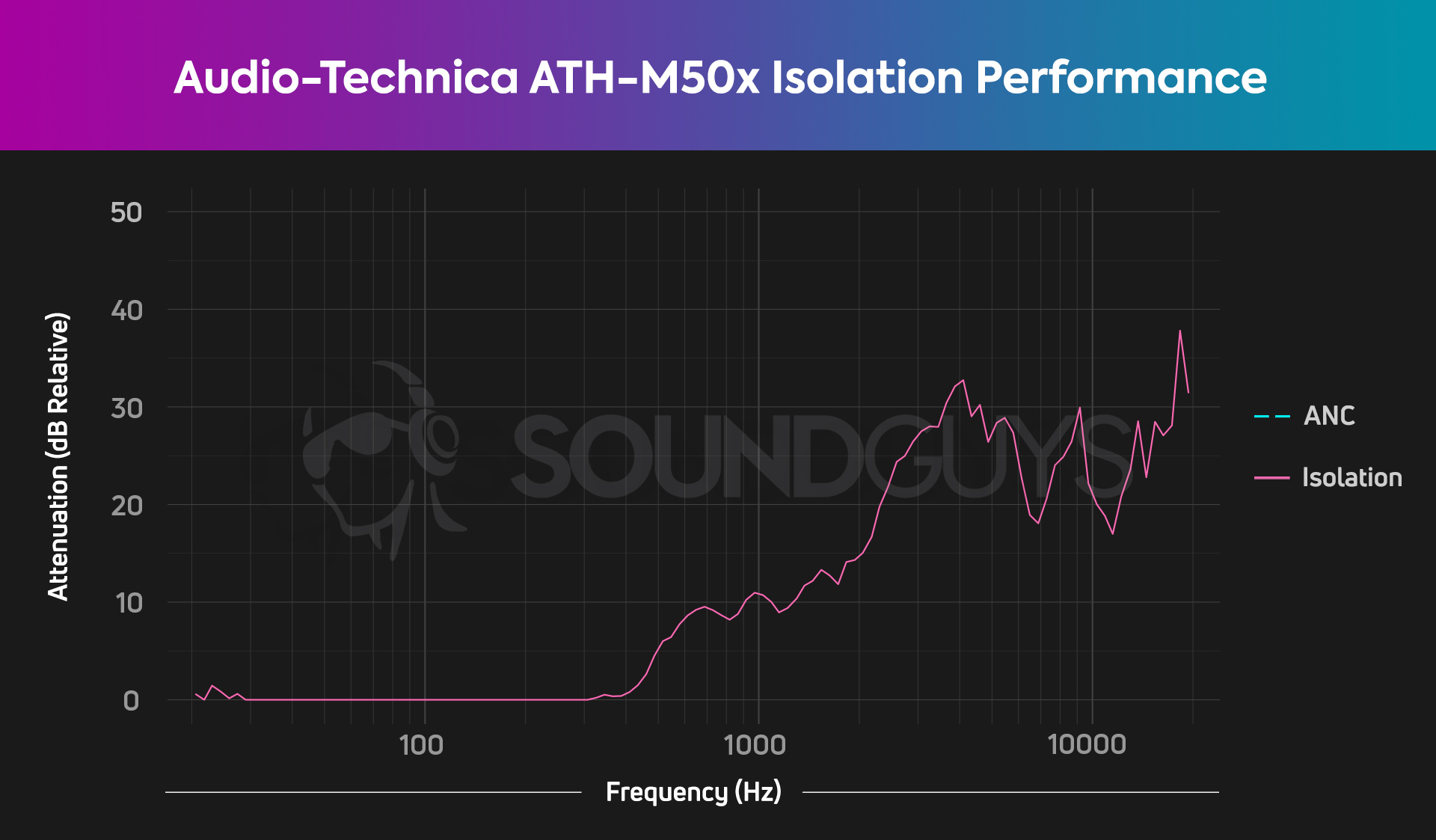 audio-technica-ath-m50x-isolation-chart The isolation chart is for the Audio-Technica ATH-M50x.