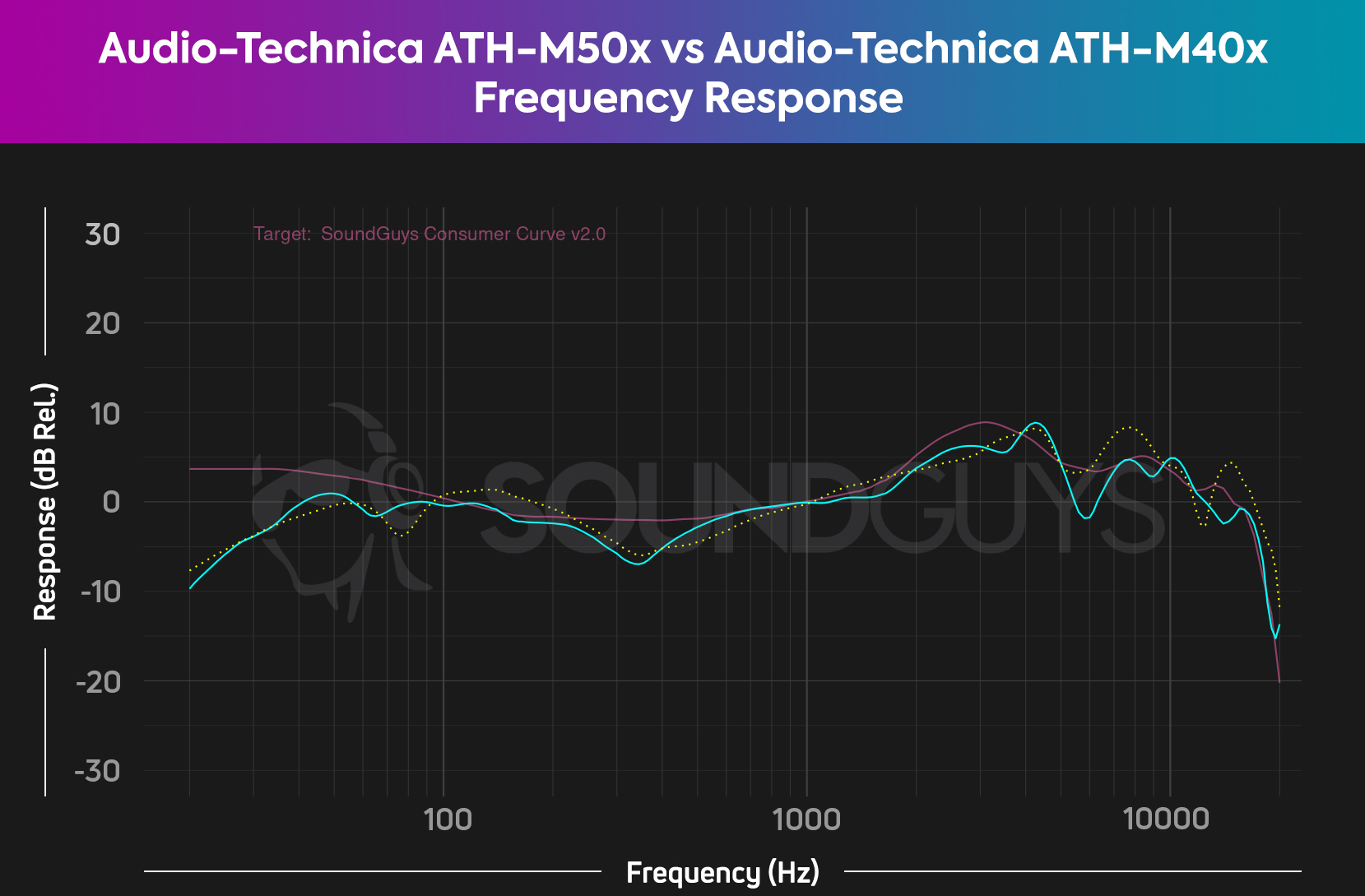audio-technica-ath-m50x-vs-audio-technica-ath-m40x-frequency-response-chart A chart shows the very close to the same frequency responses of the Audio-Technica ATH-M50x and Audio-Technica ATH-M40x as compared to our ideal curve.