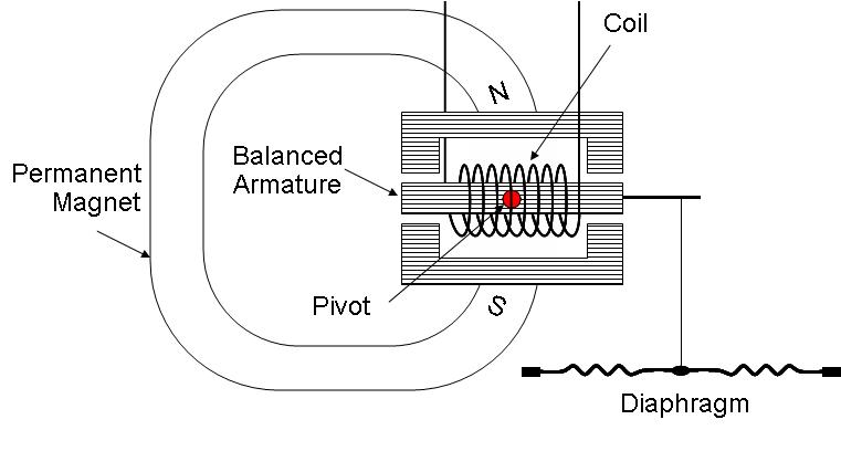 Balanced armature driver-wiki Balanced armature driver diagram from Wikipedia Commons.
