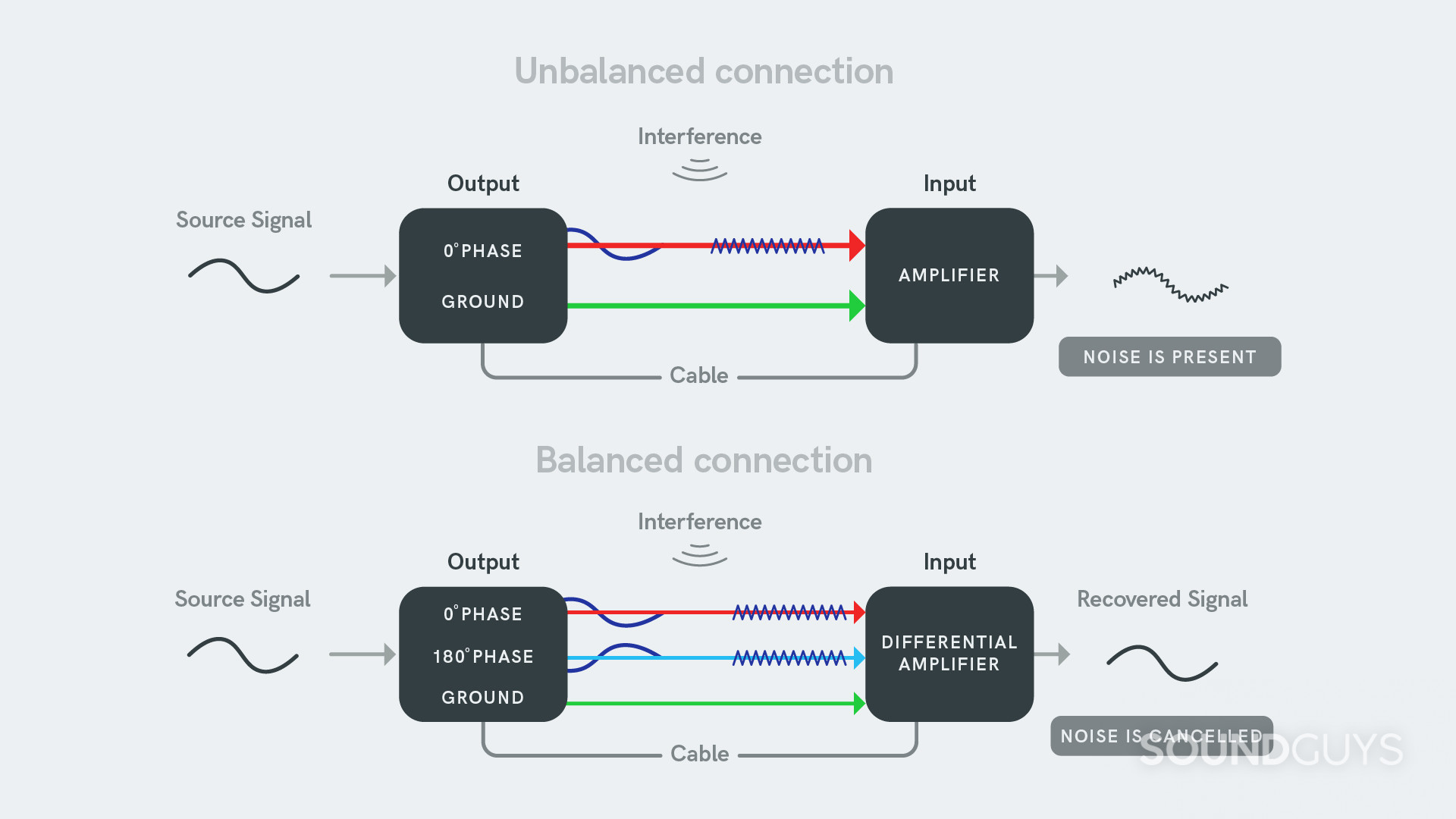 Balanced & Unbalanced Connections Diagram showing how noise induced in a balanced connection gets cancelled by differential signalling.