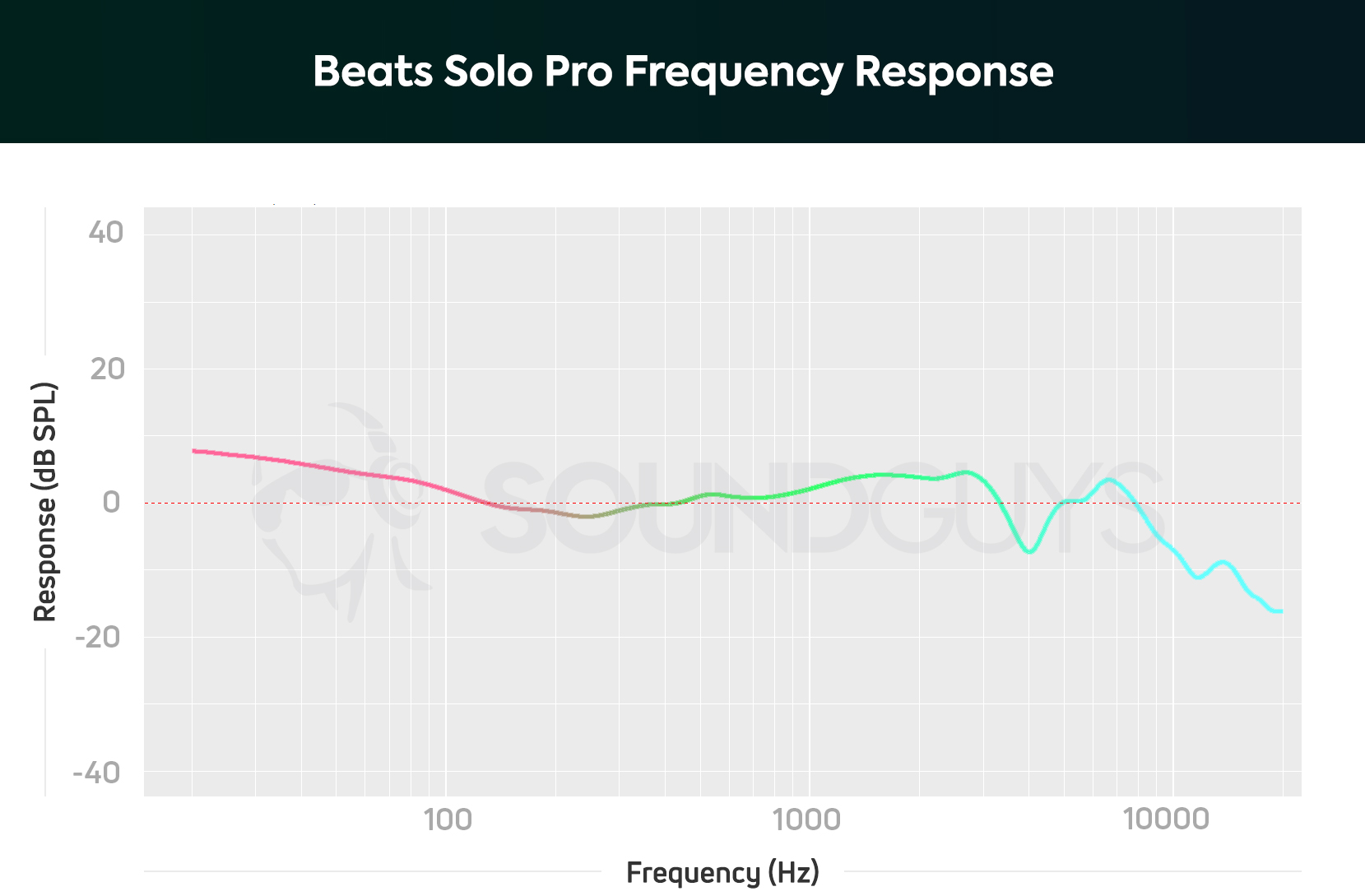 Beats Solo Pro-fr Frequency response chart of the Beats Solo Pro noise canceling headphones.