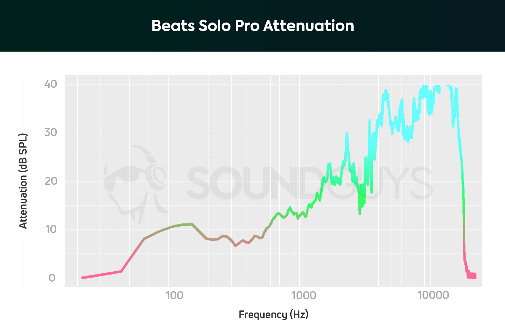 Beats Solo Pro-isolation attenuation noise canceling Attenuation chart of the Beats Solo Pro on-ear headphones with noise canceling turned on.