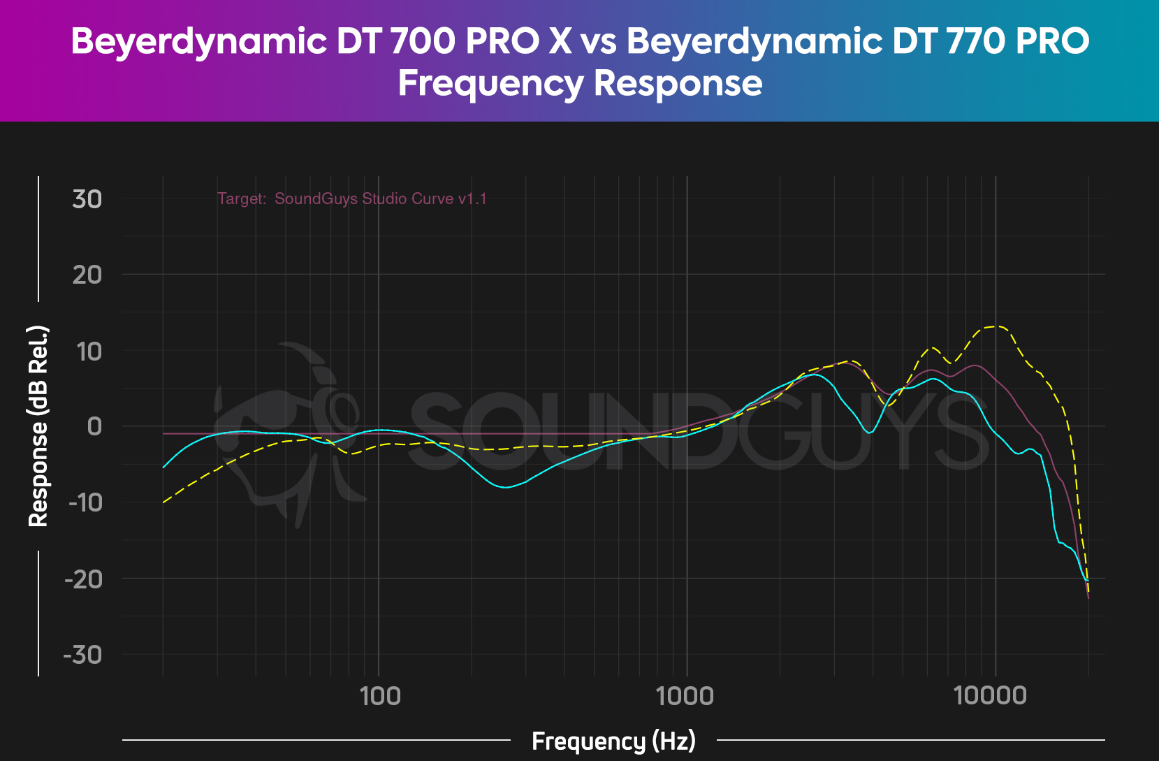 Beyerdynamic 700 PRO X vs Beyerdynamic DT 770 PRO frequency response comparison HATS SoundGuys Studio Curve V2 A comparison chart of the Beyerdynamic 700 PRO X vs Beyerdynamic DT 770 PRO studio headphones, which shows the PRO X has a more accurate treble response than the 770 PRO.