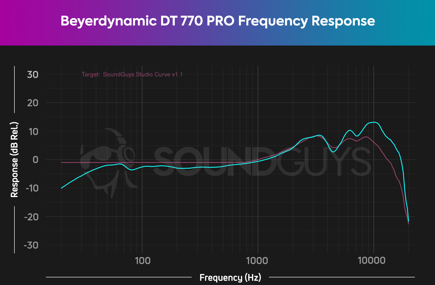 Beyerdynamic DT 770 PRO frequency response HATS SoundGuys Studio Curve V2 A frequency response chart showing the performance of the Beyerdynamic DT 770 Pro 80Ohm.