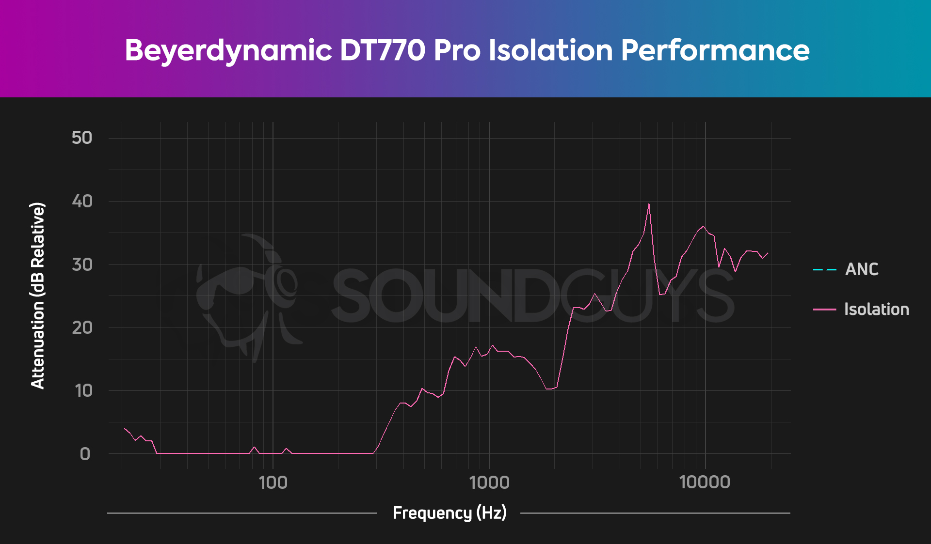 beyerdynamic-dt-770-pro-isolation-performance A chart showing the decent isolation performance of the Beyerdynamic DT 770 Studio 80-ohm.