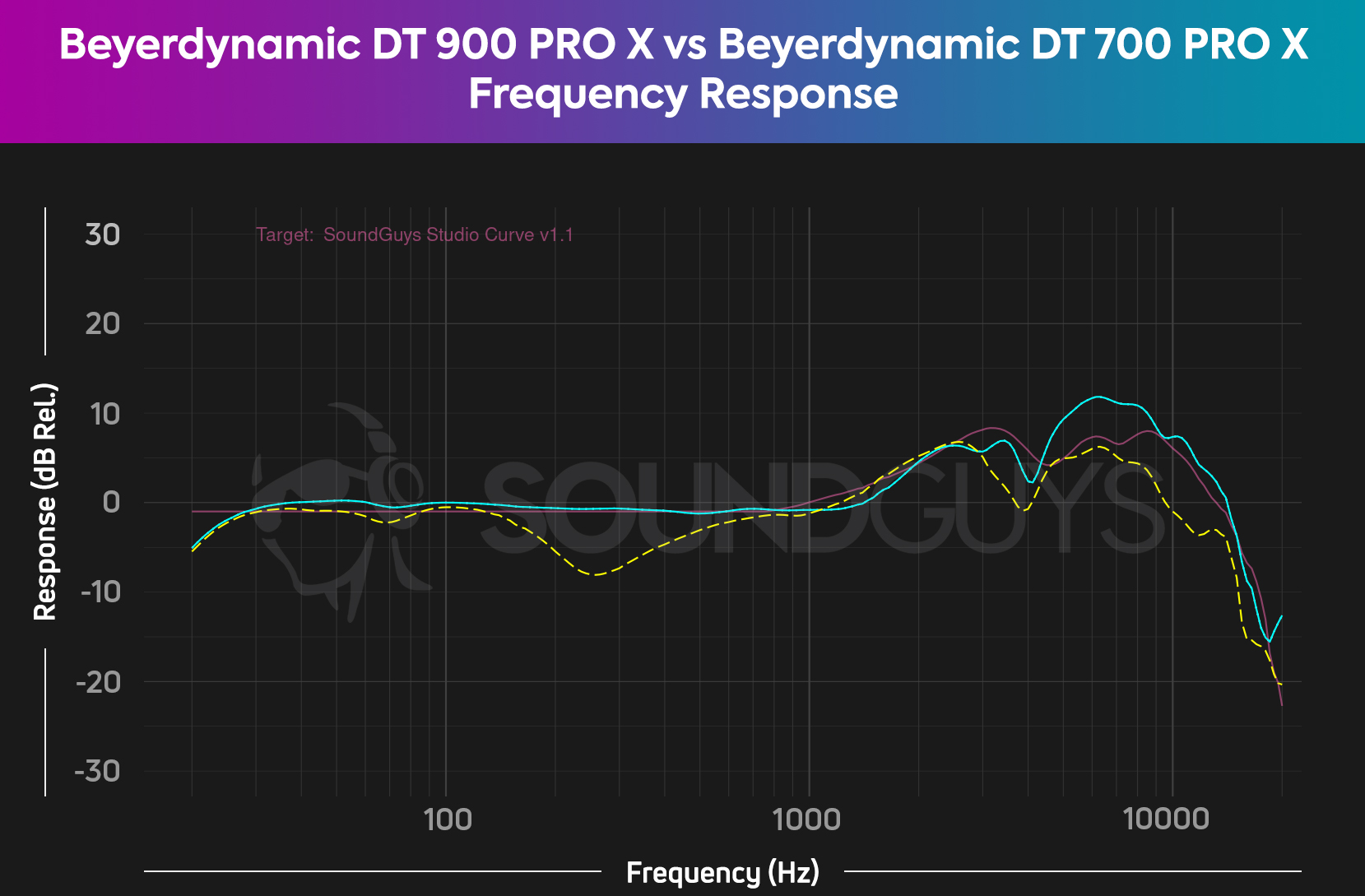 Beyerdynamic DT 900 PRO X vs DT 700 PRO X frequency response comparison HATS SoundGuys Studio Curve V2 A chart compares the Beyerdynamic DT 900 PRO X to the Beyerdynamic DT 700 PRO X frequency responses against our Studio Curve V2, and displays minor midrange and treble response differences between the headsets.