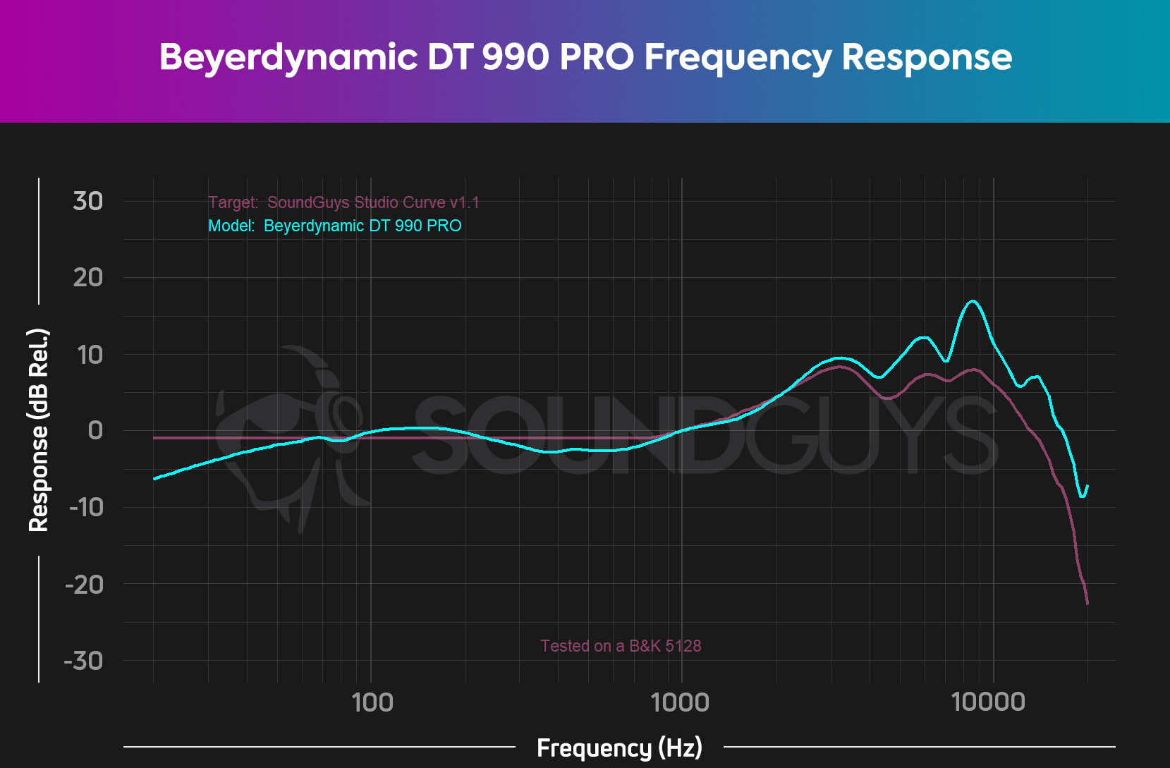 Beyerdynamic-DT-990-PRO-frequency-response-performance A chart showing the Beyerdynamic DT 990 PRO's close adherence to the SoundGuys studio curve, but with more pronounced response in the highs than is needed.