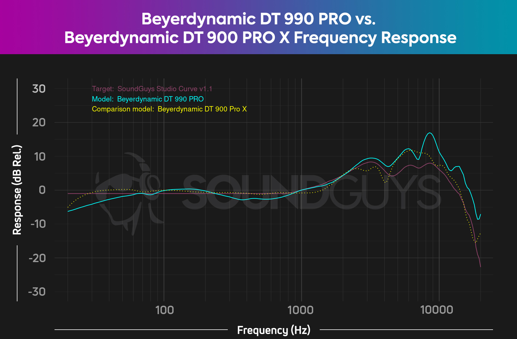 beyerdynamic-dt-990-provs-dt-900-pro-x-frequency-response A chart contrasting the Beyerdynamic DT 990 PRO and the Beyerdynamic DT 900 PRO X.
