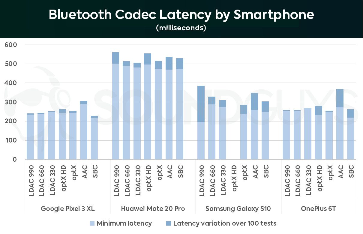 Bluetooth Codec Latency by Smartphone Graph of Bluetooth Codec Latency by Android Smartphone