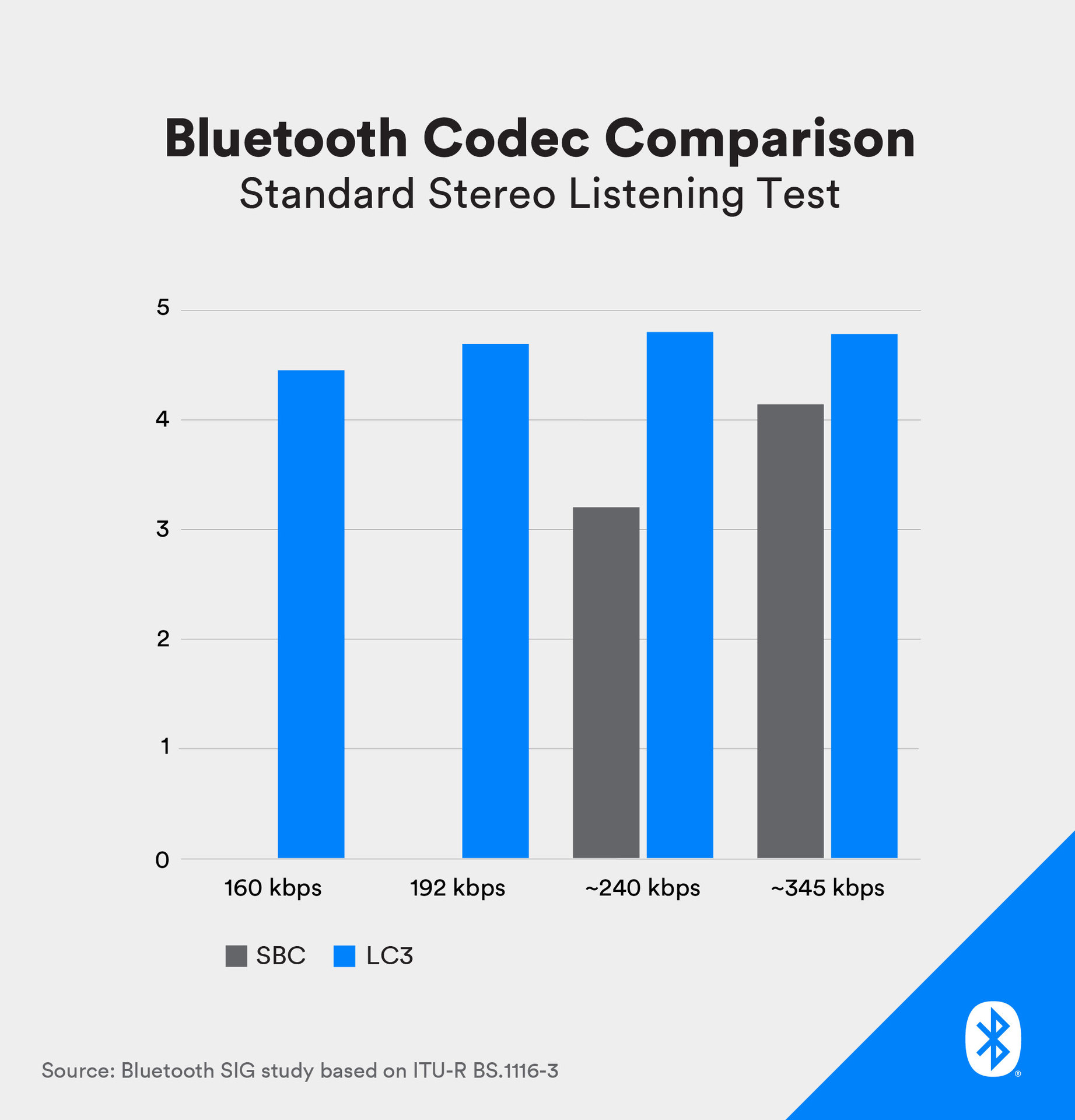 Bluetooth LC3 Codec Comparison A chart of Bluetooth LC3 codec transfer rates.
