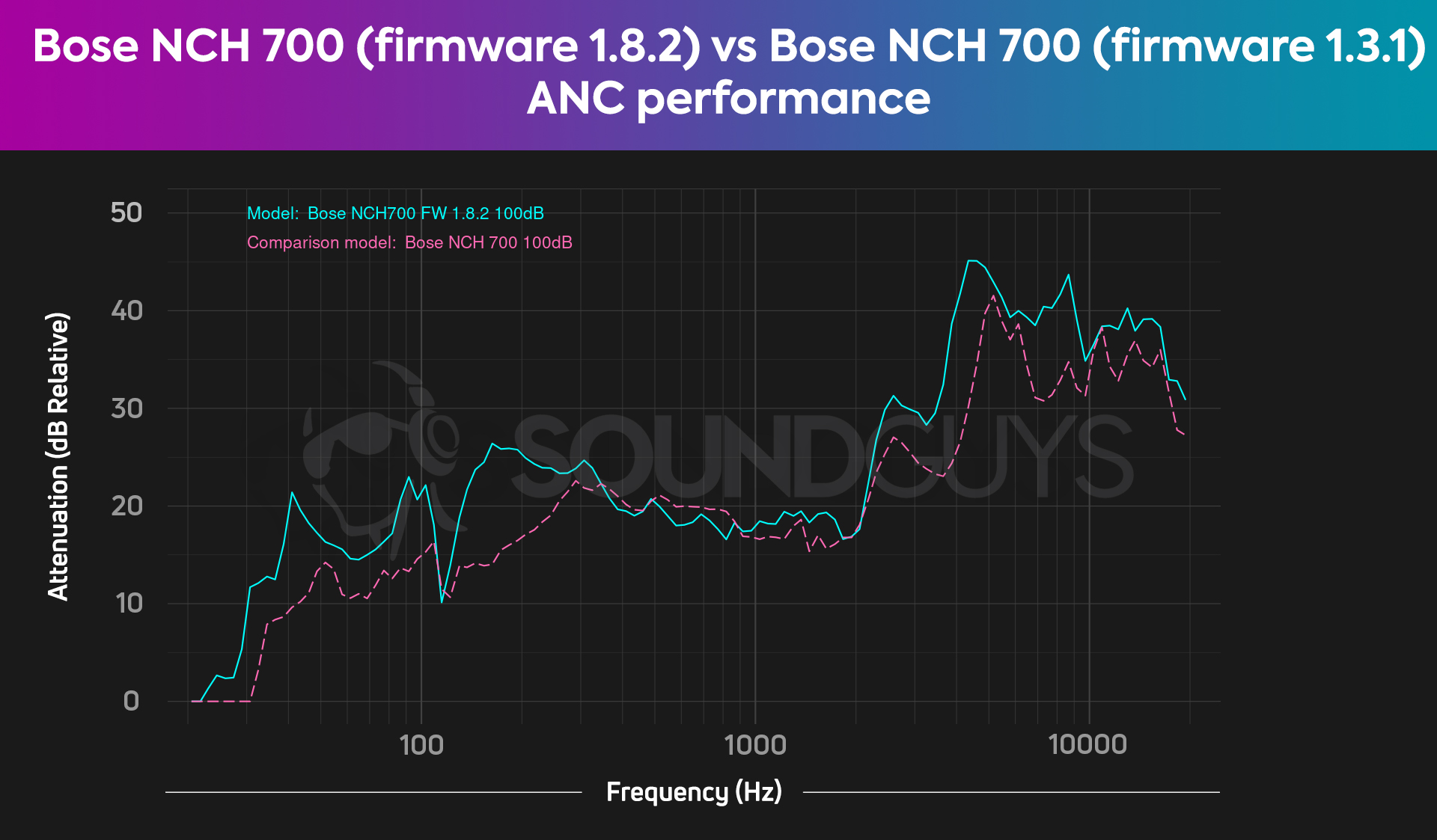 Bose-NCH700-FW-1.8.2-vs-Bose-NCH-700-attenuation-comparison-chart A chart shows the noise canceling performance of the Bose Noise Canceling Headphones 700 firmware 1.8.2 compared to firmware 1.3.1, and it improved with the later firmware.