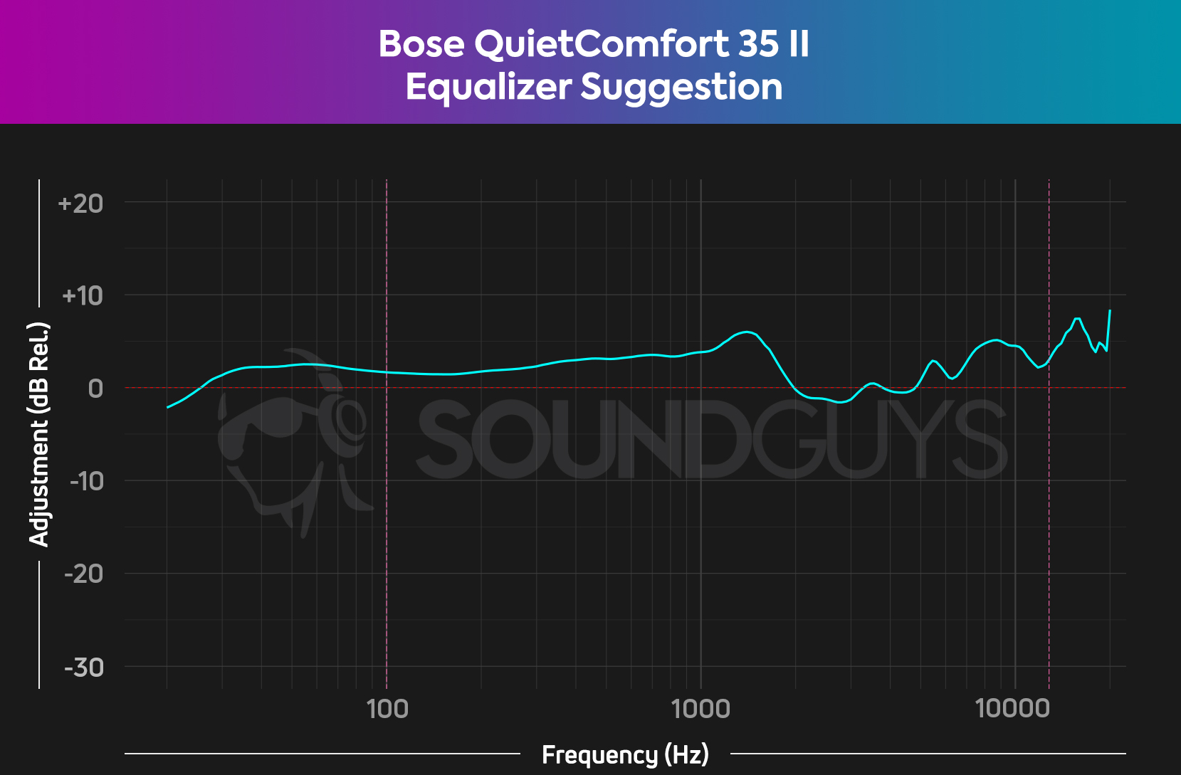 bose-quietcomfort-35-ii-EQ Chart shows mobile EQ suggestion for the Bose QuietComfort 35 II.