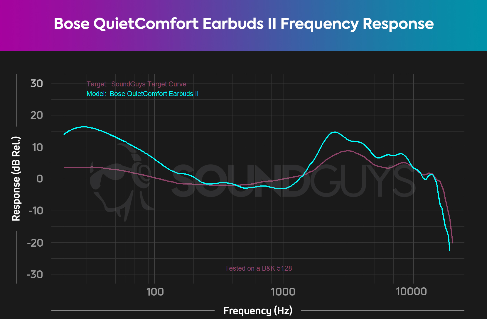 bose-quietcomfort-earbuds-ii-frequency-response Out of the box, the Bose QuietComfort Earbuds II havea very consumer-friendly sound, though its bass emphasis is quite strong.