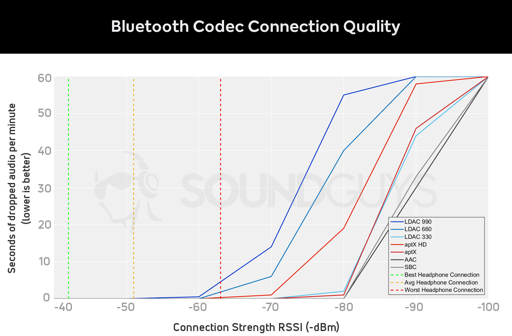 Codec Connection Quality Graph of Bluetooth codec signal strength vs dropped seconds of audio