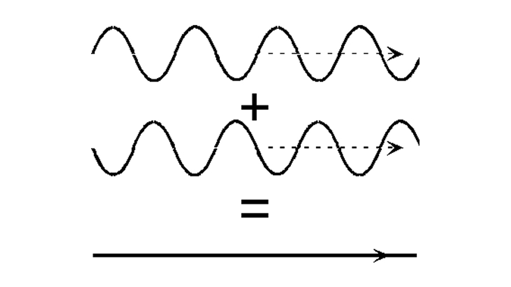 constructive destructive interference sine waves How active noise canceling actually works