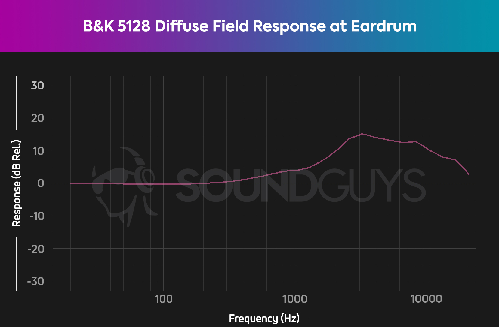 5128 diffuse-field-at-eardrum Chart showing the upper mid frequency boost that occurs naturally at the ear drum