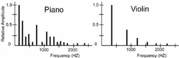 Harmonics-of-similar-notes-played-with-Piano-and-Violin Samples charts showing the fundamental frequencies and the harmonics of a piano note and a violin.