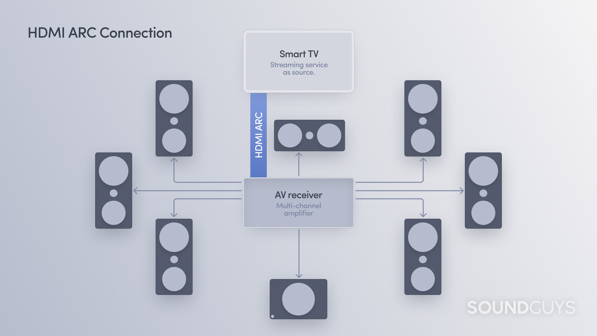 HDMI ARC Connection 1 Setup diagram showing how a TV connects to an AV amplifier with HDMI ARC, enabling up to 8 return channels