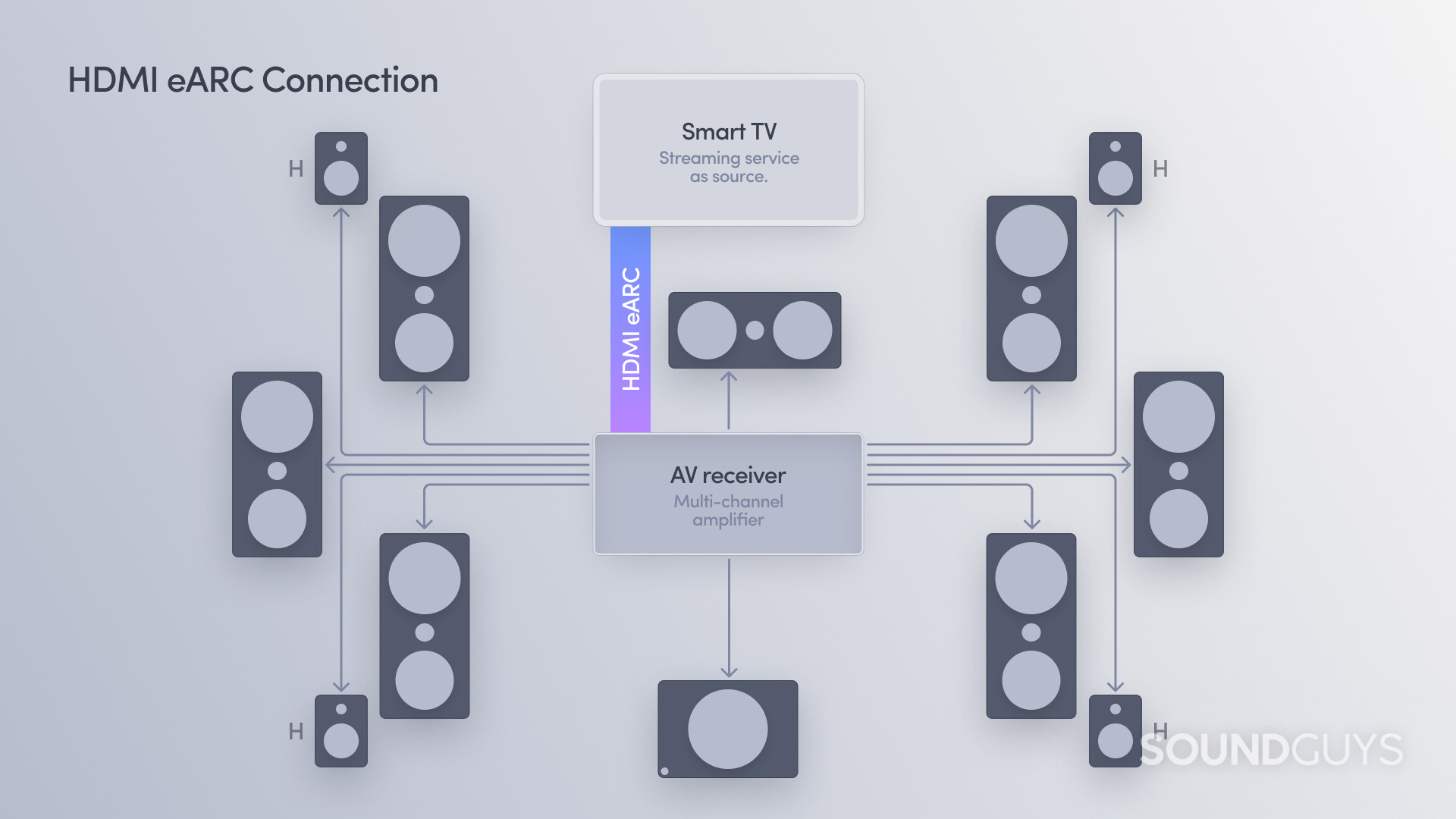 HDMI eARC Connection Setup diagram showing how a TV connects to an AV amplifier with HDMI eARC, enabling up to 32 return channels