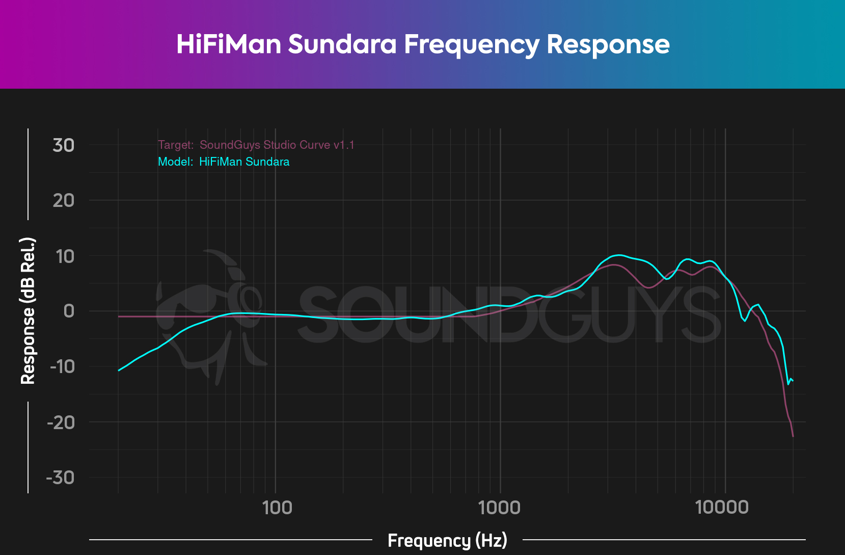 hifiman-sundara-frequency-response The HiFiMan Sundara follows the SoundGuys Studio curve very well, though has a bit of high-end emphasis.