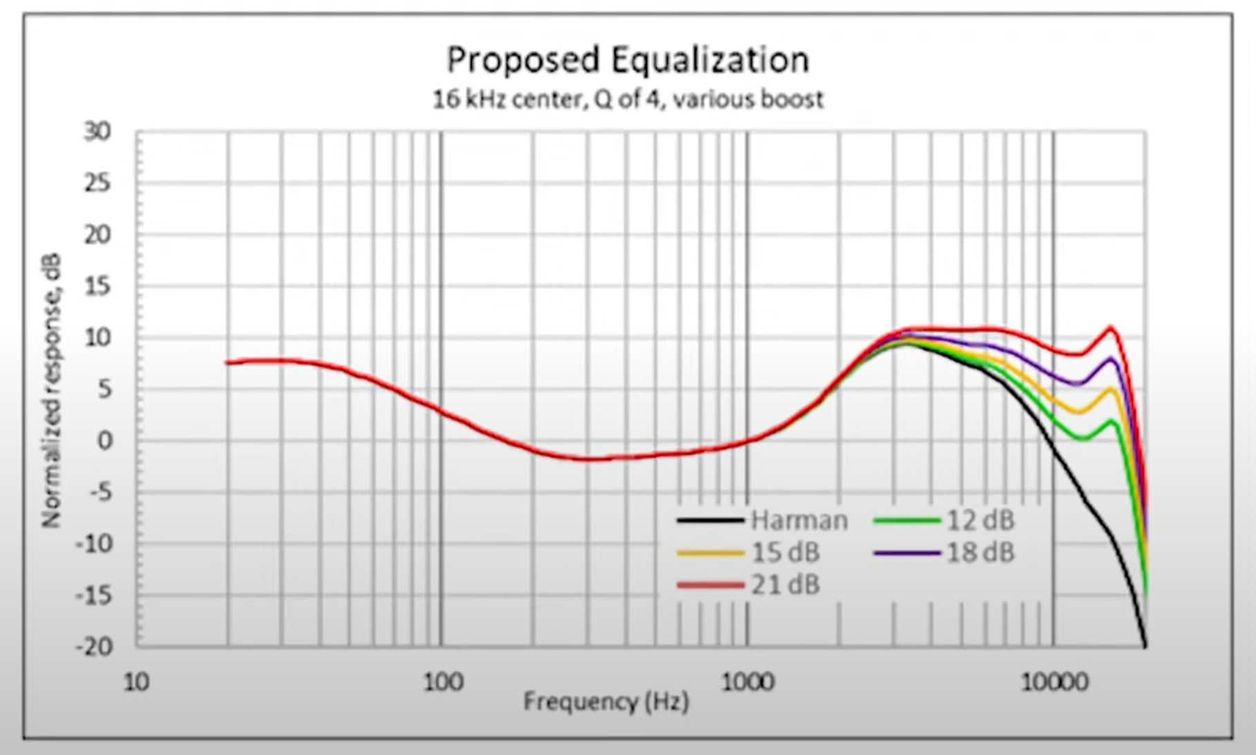 knowles-proposed-eq Knowles corp's proposed adjustments to equalize to different users' high-frequency loss thresholds.