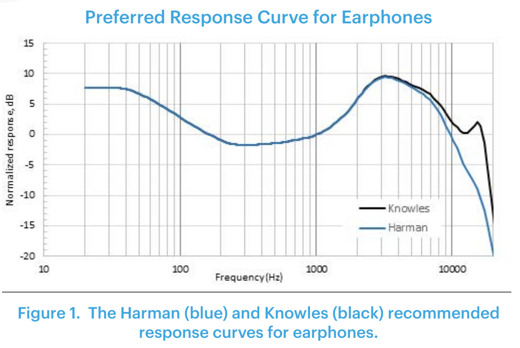 knowles-versus-harman A comparison of the Knowles curve and Harman Target.