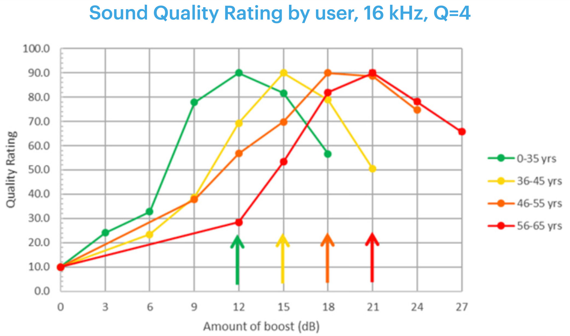 knowles_boost A chart showing that sound quality ratings increase with increased adjustments to the 16KHz notch proposed by Knowles. Older age cohorts require more boosts.